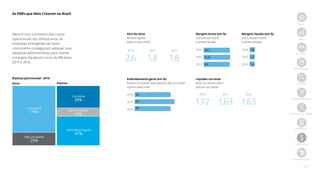 27
Início
PMEs
Jornada
Metodologia
Amostra
Ranking nacional
Ranking por região
Destaques
Resultados
Best Managed
As PMEs que Mais Crescem no Brasil
Balanço patrimonial–2016
Não circulante
14%
Circulante
75%
Circulante
39%
Não circulante
25%
Patrimônio líquido
47%
PassivoAtivo
Endividamento geral (em %)
Passivo circulante mais passivo não circulante
sobre o ativo total
2016
2015
2014
2016
2015
2014
0 5 10 15 20 25 30 35
40,1
56
41,8
62
40
56
Giro do ativo
Receita líquida
sobre o ativo total
Margem bruta (em %)
Lucro bruto sobre
a receita líquida
2016
2015
2014
7,8
7,5
7,3
Margem líquida (em %)
Lucro líquido sobre
a receita líquida
2014
1,72
2015
1,63
2016
1,63
2014
2,6
2015
1,8
2016
1,8
Liquidez corrente
Ativo circulante sobre
passivo circulante
Mesmo com o aumento dos custos
operacionais nos últimos anos, as
empresas emergentes de maior
crescimento conseguiram adequar suas
despesas administrativas para manter
a margem líquida em torno de 8% entre
2014 e 2016.
 