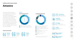 6
As PMEs que Mais Crescem no Brasil
Início
PMEs
Jornada
Metodologia
Amostra
Ranking nacional
Ranking por região
Destaques
Resultados
Best Managed
As empresas da área de
tecnologia são as de maior
representatividade do
ranking. Essas organizações
tipicamente apresentam
uma cultura de valorização
da inovação e de busca por
escalabilidade, o que confere
a elas um grande potencial
para a captação de recursos
e o crescimento.
37
16
Serviços de tecnologia da informação
Serviços prestados às empresas
Agronegócio, alimentos e bebidas
Máquinas, equipamentos e ferramentas
Comércio
Construção e serviços da construção
Indústria química
Serviços de telecomunicações
Educação
Metalurgia e siderurgia
Outros2
14
6
6
5
5
3
2 2 4
Composição setorial (em %)
2
Higiene e limpeza, Têxtil e calçados, Serviços de
saúde e Serviços de transporte e logística
Entre R$ 5 milhões e R$ 30 milhões
Entre R$ 30 milhões e R$ 100 milhões
Entre R$ 100 milhões e R$ 500 milhões
36
26
38
Faturamento anual (em %)
Amostra
exportaram
em 2016
importaram
em 2016
20 anosé a
idade média das PMEs do ranking
21% possuem
fundo de investimento no capital
95% têm
origem de capital nacional
Amostra
Número de funcionários1
103Dezembro
de 2014
130Dezembro
de 2015
130Dezembro
de 2016
1 Mediana das PMEs do ranking de maior crescimento
2% possuem
capital aberto
 