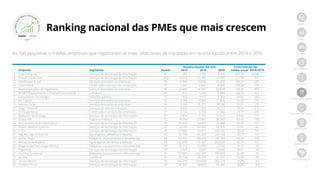 7
Início
PMEs
Jornada
Metodologia
Amostra
Ranking nacional
Ranking por região
Destaques
Resultados
Best Managed
Ranking nacional das PMEs que mais crescem
As 100 pequenas e médias empresas que registraram as mais altas taxas de expansão em receita líquida entre 2014 e 2016
Receita líquida (R$ mil) Crescimento (%)
Empresa Segmento Estado 2014 2015 2016 médio anual 2016/2014
1 Cata Company Serviços de tecnologia da informação SC 183 2.792 8.714 589,79 4.658
2 Virtual Connection Serviços de tecnologia da informação MG 4.648 20.396 47.002 217,99 911
3 Healthways Brasil Serviços prestados às empresas SP 5.860 15.936 42.480 169,24 625
4 Casa Nobre Construção e serviços da construção SC 1.441 4.667 8.909 148,68 518
5 Acesso Soluções de Pagamento Serviços prestados às empresas SP 5.840 14.283 32.638 136,41 459
6 BCMED Equipamentos e Produtos para Saúde Comércio PR 973 2.200 5.084 128,59 423
7 Nanovetores Tecnologia Indústria química SC 1.413 9.167 5.364 94,82 280
8 AG Capital Serviços prestados às empresas SC 3.188 5.682 11.866 92,93 272
9 Avenue Code Serviços prestados às empresas SP 9.166 16.355 30.198 81,51 229
10 Neger Telecom Serviços de telecomunicações SP 4.850 11.056 15.113 76,53 212
11 ICS Engenharia Construção e serviços da construção SP 3.724 5.358 11.366 74,71 205
12 Redspark Technology Serviços de tecnologia da informação SP 3.876 6.333 10.500 64,60 171
13 Grupo FW Higiene e limpeza SC 14.196 23.987 38.380 64,42 170
14 SIS Consultoria de Informática Serviços de tecnologia da informação SP 10.222 14.671 26.280 60,34 157
15 Pixeon Medical Systems Serviços de tecnologia da informação SC 24.143 44.002 58.309 55,41 142
16 VTEX Serviços de tecnologia da informação SP 41.888 64.811 100.796 55,12 141
17 Mig-Plus Agroindustrial Agronegócio, alimentos e bebidas RS 92.748 145.383 201.146 47,27 117
18 Gertec Brasil Máquinas, equipamentos e ferramentas BA 67.507 88.670 140.744 44,39 108
19 Restaurante Madero Agronegócio, alimentos e bebidas PR 132.850 170.387 268.830 42,25 102
20 Maganamed Tecnologia Médica Máquinas, equipamentos e ferramentas SP 14.212 15.070 27.742 39,72 95
21 Paperless Serviços de tecnologia da informação SP 2.927 2.637 5.689 39,41 94
22 Ourolux Comercial Máquinas, equipamentos e ferramentas SP 157.821 232.387 293.969 36,48 86
23 Access Comércio SP 33.250 45.029 61.501 36,00 85
24 Zenvia Mobile Serviços de tecnologia da informação RS 142.235 250.608 262.218 35,78 84
25 Dedalus Prime Serviços de tecnologia da informação SP 30.305 43.663 55.441 35,26 83
2017
ASPMEsQU
E
MAIS CRESCEM
NOBRASIL
 