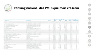 8
Início
PMEs
Jornada
Metodologia
Amostra
Ranking nacional
Ranking por região
Destaques
Resultados
Best Managed
Receita líquida (R$ mil) Crescimento (%)
Empresa Segmento Estado 2014 2015 2016 médio anual 2016/2014
26 Selbetti Gestão de Documentos Serviços de tecnologia da informação SC 46.767 66.468 84.737 34,61 81
27 Máxima Sistemmas Serviços de tecnologia da informação SP 9.203 13.713 16.622 34,39 81
28 Grupo Quality Software Serviços de tecnologia da informação RJ 38.565 63.876 68.186 32,97 77
29 DCG Soluções para Venda Digital Serviços de tecnologia da informação RS 6.073 8.093 10.706 32,77 76
30 MA.ALMEIDA Engenharia Construção e serviços da construção BA 20.773 21.796 36.240 32,08 74
31 Tanac S.A. Indústria química SP 217.426 304.255 365.611 29,67 68
32 Segware do Brasil Serviços de tecnologia da informação SC 5.225 6.765 8.771 29,56 68
33 Ecom Energia Serviços prestados às empresas SP 3.901 5.841 6.533 29,41 67
34 Grau Técnico Cursos Técnicos Educação PE 3.262 2.903 5.388 28,52 65
35 Safetec Informática Serviços de tecnologia da informação SP 6.404 9.064 10.570 28,47 65
36 Ivia Serviços de Informática Serviços de tecnologia da informação CE 25.713 34.762 41.378 26,86 61
37 Soluti Soluções em Negócios Inteligentes Serviços de tecnologia da informação GO 14.007 19.418 22.527 26,82 61
38 Intersul Produtos Veterinários Comércio RS 26.345 34.163 42.308 26,73 61
39 RMA Comunicação Serviços prestados às empresas SP 10.508 14.401 16.820 26,52 60
40 Cebrac – Centro Brasileiro de Cursos Educação PR 8.645 11.695 13.600 25,42 57
41 Dexter Latina Indústria química PR 21.720 26.604 33.820 24,78 56
42 Ogochi Menswear Têxtil e calçados SC 56.758 68.628 88.193 24,65 55
43 Datainfo Serviços de tecnologia da informação DF 12.174 17.311 18.914 24,64 55
44 Vogler Ingredients Agronegócio, alimentos e bebidas SP 118.397 178.325 183.628 24,54 55
45 Sou Serviços de tecnologia da informação SP 5.649 8.397 8.492 22,60 50
46 Veltec Soluções Tecnológicas Serviços de tecnologia da informação PR 18.895 24.005 28.080 21,91 49
47 Cianet Máquinas, equipamentos e ferramentas SC 23.517 32.506 34.934 21,88 49
48 A5 Solutions Serviços de telecomunicações SP 28.545 33.343 42.273 21,69 48
49 Alibra Ingredientes Agronegócio, alimentos e bebidas SP 120.020 122.980 176.502 21,27 47
50 Mandic Serviços de tecnologia da informação SP 32.181 36.231 47.208 21,12 47
Ranking nacional das PMEs que mais crescem
2017
ASPMEsQU
E
MAIS CRESCEM
NOBRASIL
 