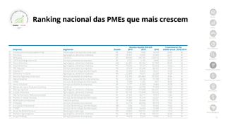 9
Início
PMEs
Jornada
Metodologia
Amostra
Ranking nacional
Ranking por região
Destaques
Resultados
Best Managed
Receita líquida (R$ mil) Crescimento (%)
Empresa Segmento Estado 2014 2015 2016 médio anual 2016/2014
51 Construtora e Incorporadora Pride Construção e serviços da construção PR 9.944 7.820 14.519 20,84 46
52 Pro Solus Agronegócio, alimentos e bebidas PR 10.967 10.052 15.849 20,21 45
53 BR Supply Comércio RS 88.940 100.106 128.443 20,17 44
54 LSP Franchising e Servicos Serviços prestados às empresas SP 4.722 5.705 6.806 20,06 44
55 Trevo Alimentos Agronegócio, alimentos e bebidas MG 84.382 90.594 121.500 20,00 44
56 Stival Alimentos Agronegócio, alimentos e bebidas PR 79.555 81.127 113.644 19,52 43
57 TRC Taborda Serviços prestados às empresas PR 47.939 65.289 68.427 19,47 43
58 Ciberian TI Serviços de tecnologia da informação BA 13.083 18.823 18.621 19,30 42
59 Alimentos Tia Sônia Agronegócio, alimentos e bebidas BA 22.899 29.015 32.590 19,29 42
60 Security Segurança e Serviços Serviços prestados às empresas SP 210.284 265.883 297.092 18,86 41
61 Higra Industrial Máquinas, equipamentos e ferramentas RS 22.567 24.726 31.700 18,52 40
62 Under Serviços de tecnologia da informação RS 5.599 6.205 7.851 18,42 40
63 Horus Solutions Serviços prestados às empresas PR 4.777 8.300 6.684 18,29 40
64 Morais de Castro Produtos Químicos Comércio BA 51.054 60.776 71.263 18,15 40
65 Diamaju Agrícola Agronegócio, alimentos e bebidas SP 147.846 177.690 205.931 18,02 39
66 Castelo Alimentos Agronegócio, alimentos e bebidas SP 101.196 113.858 140.636 17,89 39
67 Tele Performance Telecomunicações Serviços de telecomunicações SP 27.347 26.771 37.977 17,84 39
68 Premier IT Global Services Serviços de tecnologia da informação PR 31.307 35.319 43.397 17,74 39
69 MCM Química Industrial Indústria química SP 77.489 95.649 107.351 17,70 39
70 Fortbrasil Serviços prestados às empresas CE 64.774 80.940 89.379 17,47 38
71 Jiva Gestão Empresarial Serviços de tecnologia da informação MG 7.286 7.519 10.042 17,40 38
72 CTINET Serviços de tecnologia da informação SP 9.508 10.658 13.089 17,33 38
73 Alcast do Brasil (Panelux) Metalurgia e siderurgia PR 97.860 107.731 134.181 17,10 37
74 Barbiero Agronegócios Agronegócio, alimentos e bebidas RS 80.234 87.186 109.541 16,84 37
75 Grupo PLBrasil Serviços prestados às empresas SP 14.670 17.223 19.981 16,71 36
Ranking nacional das PMEs que mais crescem
2017
ASPMEsQU
E
MAIS CRESCEM
NOBRASIL
 
