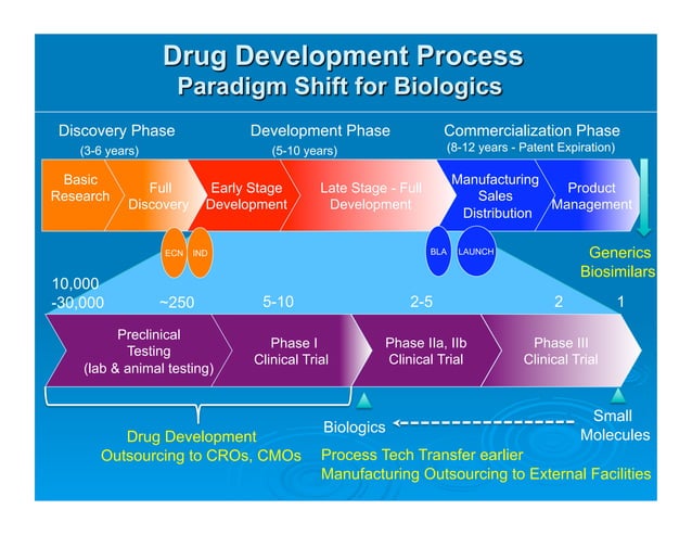 As process development and manufacturing (cmc) for biologics ...