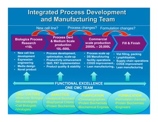 As process development and manufacturing (cmc) for biologics ...
