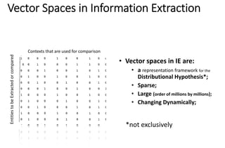 Vector?Spaces?in?Information?Extraction

Entities?to?be?Extracted?or?compared

Contexts?that?are?used?for?comparison

? Vector?spaces?in?IE?are:
? a representation?framework?for?the
Distributional?Hypothesis*;?
? Sparse;
? Large?(order?of?millions?by?millions);
? Changing?Dynamically;

*not?exclusively?

 