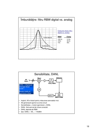 Îmbunătăţire: filtru RBW digital vs. analog


                                                           Cîstig de viteză, filtru
                                                           digital vs. analog


                                     FILTRU ANALOG
                                                           RBW           Cîstig
                                                           100 Hz         3.10x
                                                           10Hz           52.4x
                                                           1Hz            84x

                                   FILTRU DIGITAL




                       Sensibilitate, DANL
                           Mixer                          Detector
         RF
        Input
                                             Filtru RBW
DANL = Displayed
Average Noise
Level =
                             LO
Nivelul mediu al
zgomotului afisat
                                              GTLV


•   Implicit, AS e folosit pentru măsurarea semnalelor mici
•   AS generează zgomot ca orice circuit
•   Sensibilitatea = nivelul zgomotului = DANL
•   DANL: fără semnal de intrare conectat
•   DANL depinde de RBW
•   tipic: DANL = -90... – 145dBm




                                                                                      19
 