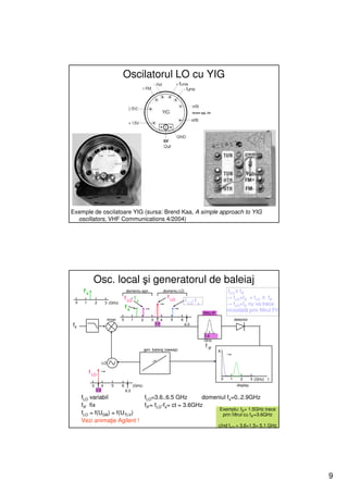 Oscilatorul LO cu YIG




Exemple de oscilatoare YIG (sursa: Brend Kaa, A simple approach to YIG
  oscillators, VHF Communications 4/2004)




            Osc. local şi generatorul de baleiaj
     fs                                 domeniu sgn.                     domeniu LO                                   fLO ≥ fIF
                                       f LO- f s                           f LO                                       → fLO+fS > fLO ≥ fIF
 0    1        2         3 (GHz)                                                      f LO+ f s
                                                                                                                      → fLO+fS nu va trece
                                       fs
                                                                                                  filtru IF
                                                                                                                      niciodată prin filtrul FI!
                          mixer    0         1     2       3         4      5     6                                        detector
fs                                                             3.6                    6.5

                                                                                                  3.6
                                                                                                  GHz
                                                                                                   f IF
                                                       gen. baleiaj (sweep)                                   A


                     LO

          f LO
                                                                                                                  0    1      2       3 (GHz) f
           3         4      5      6         (GHz)                                                                          display
               3.6                     6.5
     fLO variabil            fLO=3.6..6.5 GHz        domeniul fs=0..2.9GHz
     fIF fix                 fIF= fLO-fs= ct = 3.6GHz
                                                          Exemplu: fS= 1.5GHz trece
     fLO = f(UGB) = f(UTLV)                                 prin filtrul cu fIF=3.6GHz
     Vezi animaţie Agilent !
                                                                                                              cînd fLO = 3.6+1.5= 5.1 GHz




                                                                                                                                                   9
 