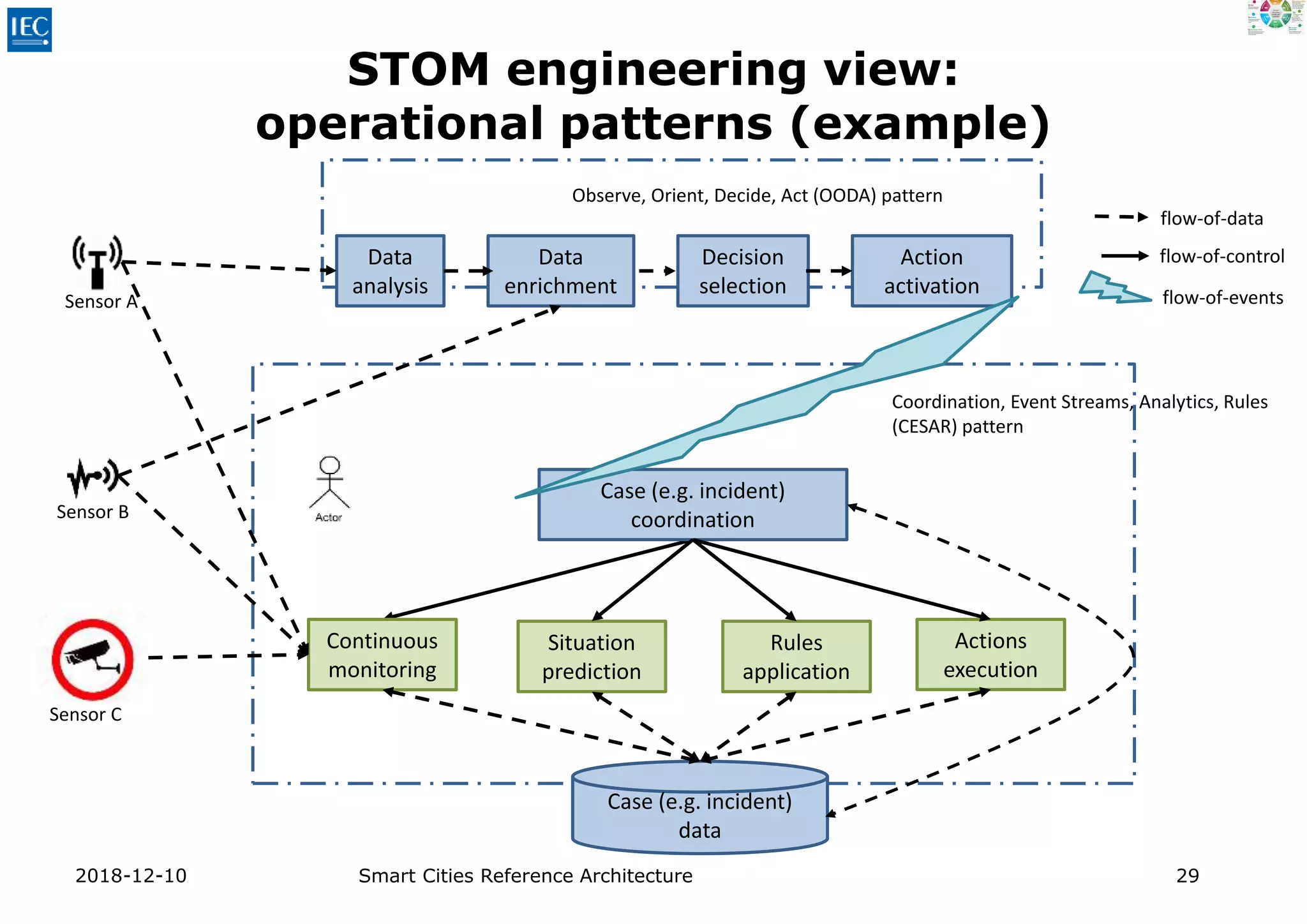 Smart Reference Smart Cities Reference Architecture | PPTX