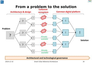 Smart Cities Reference Architecture | PPTX