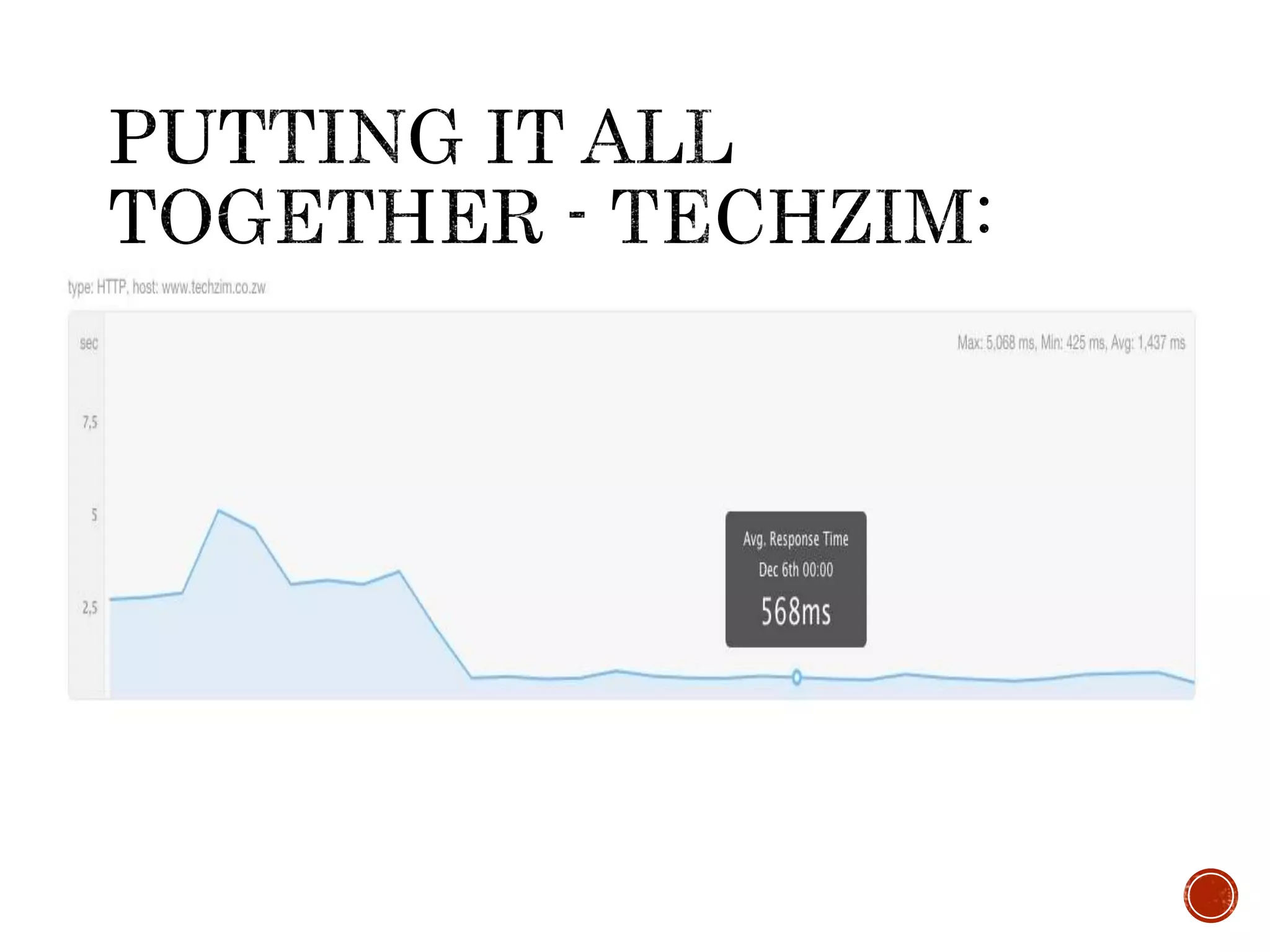 WordCamp Harare 2016 - Site Speed = Success