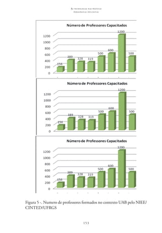 153
as t e C n o l o g i a s n a s P R á t i C a s
P e d a g ó g i C a s i n C l u s i v a s
Figura.5.-..Numero.de.professores.formados.no.contexto.UAB.pelo.NiEE/
ciNtED/UFRGS
 
