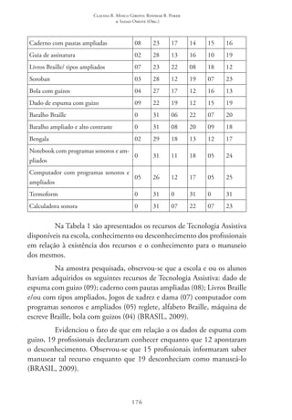 Claudia R. Mosca Giroto; Rosimar B. Poker
& Sadao Omote (Org.)
176
Caderno com pautas ampliadas 08 23 17 14 15 16
Guia de assinatura 02 28 13 16 10 19
Livros Braille/ tipos ampliados 07 23 22 08 18 12
Soroban 03 28 12 19 07 23
Bola com guizos 04 27 17 12 16 13
Dado de espuma com guizo 09 22 19 12 15 19
Baralho Braille 0 31 06 22 07 20
Baralho ampliado e alto contraste 0 31 08 20 09 18
Bengala 02 29 18 13 12 17
Notebook com programas sonoros e am-
pliados
0 31 11 18 05 24
Computador com programas sonoros e
ampliados
05 26 12 17 05 25
Termoform 0 31 0 31 0 31
Calculadora sonora 0 31 07 22 07 23
Na Tabela 1 são apresentados os recursos de Tecnologia Assistiva
disponíveis na escola, conhecimento ou desconhecimento dos profissionais
em relação à existência dos recursos e o conhecimento para o manuseio
dos mesmos.
Na amostra pesquisada, observou-se que a escola e ou os alunos
haviam adquiridos os seguintes recursos de Tecnologia Assistiva: dado de
espuma com guizo (09); caderno com pautas ampliadas (08); Livros Braille
e/ou com tipos ampliados, Jogos de xadrez e dama (07) computador com
programas sonoros e ampliados (05) reglete, alfabeto Braille, máquina de
escreve Braille, bola com guizos (04) (BRASIL, 2009).
Evidenciou o fato de que em relação a os dados de espuma com
guizo, 19 profissionais declararam conhecer enquanto que 12 apontaram
o desconhecimento. Observou-se que 15 profissionais informaram saber
manusear tal recurso enquanto que 19 desconheciam como manuseá-lo
(BRASIL, 2009).
 