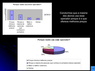 Concluímos que a maioria dos alunos usa esse operador porque é o que oferece melhores preços 