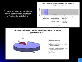 O maior numero de portadores de um determinado operador móvel estão satisfeitos 