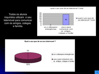 Todos os alunos inquiridos utilizam  o seu telemóvel para comunicar com os amigos, colegas  e família. 