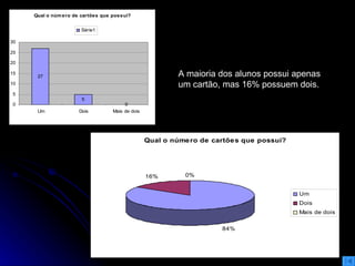 A maioria dos alunos possui apenas um cartão, mas 16% possuem dois. 