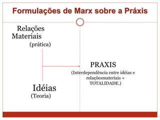 Formulações de Marx sobre a Práxis
Relações
Materiais
(prática)
Idéias
(Teoria)
PRAXIS
(Interdependência entre idéias e
relaçõesmateriais =
TOTALIDADE.)
 