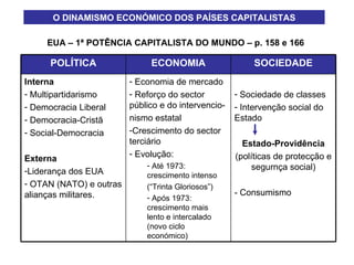 O DINAMISMO ECONÓMICO DOS PAÍSES CAPITALISTAS EUA – 1ª POTÊNCIA CAPITALISTA DO MUNDO – p. 158 e 166 Sociedade de classes Intervenção social do Estado Estado-Providência (políticas de protecção e segurnça social) - Consumismo Economia de mercado Reforço do sector público e do intervencio- nismo estatal Crescimento do sector terciário Evolução: Até 1973: crescimento intenso (“Trinta Gloriosos”) Após 1973: crescimento mais lento e intercalado (novo ciclo económico) Interna Multipartidarismo Democracia Liberal Democracia-Cristã Social-Democracia Externa Liderança dos EUA OTAN (NATO) e outras alianças militares. SOCIEDADE ECONOMIA POLÍTICA 