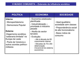O MUNDO COMUNISTA – Extensão da influência soviética Ideal igualitário: sociedade sem classes Preponderância social do alto funcionalismo Baixo índice de consumo Economia estatizada / planificada Industrialização – prioridade à indústria pesada Atrofia do sector terciário Evolução: Até à década de 60: crescimento intenso Décadas de 70 e 80: deterioração irreversível do sistema económico Interna Monopartidarismo Democracia Popular Externa Hegemonia soviética; “soberania limitada” na Europa de Leste Pacto de Varsóvia e outros acordos político-militares SOCIEDADE ECONOMIA POLÍTICA 