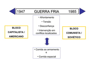 Afrontamento Tensão Desconfiança Intervenção em conflitos localizados Corrida ao armamento e  Corrida espacial BLOCO CAPITALISTA / AMERICANO BLOCO COMUNISTA / SOVIÉTICO 1947  GUERRA FRIA   1985 