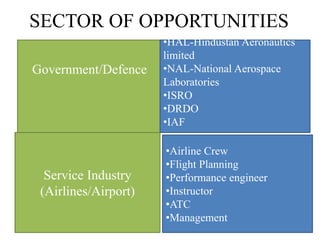 SECTOR OF OPPORTUNITIES
Government/Defence
•HAL-Hindustan Aeronautics
limited
•NAL-National Aerospace
Laboratories
•ISRO
•DRDO
•IAF
Service Industry
(Airlines/Airport)
•Airline Crew
•Flight Planning
•Performance engineer
•Instructor
•ATC
•Management
 