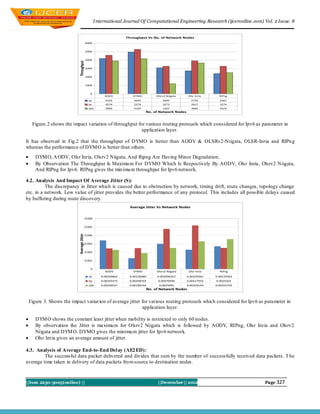 I nternational Journal Of Computational Engineering Research (ijceronline.com) Vol. 2 Issue. 8


                                                                     Throughput Vs No. of Network Nodes
                                             6000


                                             5000


                                             4000




                             Throughput
                                             3000


                                             2000


                                             1000


                                                0
                                                          AODV          DYMO         Olsrv2 Niigata    Olsr Inria      RIPng
                                               10         4192           4945            3095            2735          2401
                                               50         4574           5274            3273            3917          3274
                                               100        3906           4165            1207            3665          2523
                                                                                No. of Network Nodes


     Figure.2 shows the impact variation of throughput for various routing protocols which considered for Ipv6 as parameter in
                                                         application layer.

It has observed in Fig.2 that the throughput of DYMO is better than AODV & OLSRv2-Niigata, OLSR-Inria and RIPn g
whereas the performance of DYM O is better than others.
      DYM O, A ODV, Olsr Inria, Olsrv2 Niigata, And Ripng Are Having Minor Degradation.
      By Observation The Throughput Is Maximu m For DYMO Which Is Respectively By AODV, Olsr Inria , Olsrv2 Niigata,
       And RIPng for Ipv6. RIPng gives the min imu m throughput for Ipv6 network.

4.2. Analysis And Impact Of Average Jitter (S):
          The discrepancy in Jitter which is caused due to obstruction by network, timing drift, route changes, topology change
etc. in a network. Low value of jitter provides the better performance of any protocol. This includes all possible delays caused
by buffering during route discovery.
                                                                       Average Jitter Vs Network Nodes


                                             0.006


                                             0.005
                            Average Jitter




                                             0.004


                                             0.003


                                             0.002


                                             0.001


                                                0
                                                          AODV          DYMO         Olsrv2 Niigata     Olsr Inria     RIPng
                                               10       0.00339662    0.00128489     0.002996347       0.00229261    0.00270503
                                               50       0.00245475    0.00248703      0.00476944       0.00517916    0.0025201
                                               100      0.00226521    0.00189144       0.0025091       0.00329144    0.00355745
                                                                                No. of Network Nodes


    Figure 3. Shows the impact variat ion of average jitter for various routing protocols which considered for Ipv6 as parameter in
                                                            application layer.

      DYM O shows the constant least jitter when mobility is restricted to only 60 nodes.
      By observation the Jitter is maximu m for Olsrv2 Niigata which is followed by AODV, RIPng, Olsr Inria and Olsrv2
       Niigata and DYM O. DYMO gives the minimu m jitter for Ipv6 network.
      Olsr Inria gives an average amount of jitter.

4.3. Analysis of Average End-to-End Del ay (AE2 ED):
         The successful data packet delivered and divides that sum by the number of successfully received data packets. T he
average time taken in delivery of data packets fro m source to destination nodes.



||Issn 2250-3005(online) ||                                                           ||December || 2012                             Page 327
 