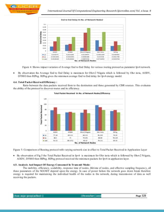 I nternational Journal Of Computational Engineering Research (ijceronline.com) Vol. 2 Issue. 8


                                                                          End to End Delay Vs No. of Network Nodesl

                                                    0.1
                                                   0.09
                                                   0.08




                        End to End Delay
                                                   0.07
                                                   0.06
                                                   0.05
                                                   0.04
                                                   0.03
                                                   0.02
                                                   0.01
                                                     0
                                                               AODV             DYMO            Olsrv2 Niigata    Olsr Inria     RIPng
                                                    10        0.016575         0.0231681         0.0120947        0.0401269    0.0184481
                                                    50        0.0361693        0.0262093         0.0686388        0.015538     0.0361786
                                                    100       0.0528369        0.0526092         0.0865926        0.0716092    0.0220769
                                                                                           No. of Network Nodes


        Figure 4. Shows impact variation of Average End to End Delay for various routing protocol as parameter Ipv6 network.

   By observation the Average End to End Delay is maximu m for Olsrv2 Niigata which is followed by Olsr inria, AODV,
    DYM O then RIPng. RIPng gives the minimu m average End to End delay for Ipv6 energy model.

4.4. Total Packet Recei ved/ Efficiency :
          Ratio between the data packets received from to the destination and those generated by CBR sources. This evaluates
the ability of the protocol to discover routes and its efficiency.
                                                                 Total Packet Received Vs No. of Network Nodes/Efficiency

                                                    120


                                                    100
                           Total Packet Received




                                                     80


                                                     60


                                                     40


                                                     20


                                                      0
                                                                AODV            DYMO            Olsrv2 Niigata    Olsr Inria    RIPng
                                                     10         77.18           69.111             68.111          96.333       74.24
                                                     50          88.1             71               79.341          88.84        78.134
                                                     100        63.12           68.1212             66.22          78.111       69.19
                                                                                           No. of Network Nodes


Figure 5: Co mparison of Routing protocol with varying network size in effect to Total Packet Received in Application Layer

 By observation of Fig.5 the Total Packet Received in Ipv6 is maximu m for Olsr inria wh ich is followed by Olsrv2 Niigata,
  AODV, DYM O then RIPng. RIPng protocol received the minimu m packets for Ipv6 in applicat ion layer.

4.5. Analysis And Impact Of Energy Consumed In Trans mit Mode:
         The mobility, efficiency, scalability, response time of nodes, lifet ime of nodes, and effective sampling frequenc y, all
these parameters of the MANET depend upon the energy. In case of power failure the network goes down break therefore
energy is required for maintain ing the individual health of the nodes in the network, during transmission of data as well
receiving the packets.




||Issn 2250-3005(online) ||                                                                     ||December || 2012                         Page 328
 