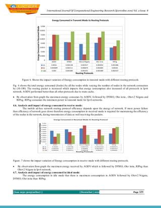 I nternational Journal Of Computational Engineering Research (ijceronline.com) Vol. 2 Issue. 8



                                                                                              Energy Consumed in Transmit Mode Vs Routing Protocols

                                                                     0.004




                      Energy Consumed in Received Mode
                                                         0.0035

                                                                     0.003

                                                         0.0025

                                                                     0.002

                                                         0.0015

                                                                     0.001

                                                         0.0005

                                                                                  0
                                                                                              AODV          DYMO          Olsrv2 Niigata    Olsr Inria      RIPng
                                                                                10            0.0016       0.002138         0.001917        0.002054      0.001486
                                                                                50           0.003009      0.002111         0.000674        0.002683       0.00165
                                                                                100           0.003        0.003389         0.003241        0.003389      0.002337
                                                                                                                       Routing Protocols

        Figure 6. Shows the impact variat ion of Energy consumption in transmit mode with different routing protocols

Fig. 6 shows the total energy consumed (Joules) by all the nodes while varying the number of nodes in the network connection
by (10-100). The routing packet is increased which impacts that energy consumption also increased of all protocols in Ipv6
network. A ODV performed better than all other protocols due to route cache.

 By observation from graph the maximu m energy consumes by AODV, fo llowed by DYM O, Olsr in ria , Olsrv2 Niigata and
  RIPng. RIPng consumes the minimu m power in t ransmit mode for Ipv6 networks.

4.6. Analysis and i mpact of energy consumed in recei ve mode:
          The mobile ad-hoc network routing protocol efficiency depends upon the energy of network. If mo re power failure
then efficiency of network goes down therefore energy consumption in received mode is required for maintain ing the efficiency
of the nodes in the network, during transmission of data as well receiving the packets.
                                                                                                Energy Consumed in Received Mode Vs Routing Protocol

                                                                                0.001
                                            Energy Consumed in Reacived Mode




                                                                               0.0009
                                                                               0.0008
                                                                               0.0007
                                                                               0.0006
                                                                               0.0005
                                                                               0.0004
                                                                               0.0003
                                                                               0.0002
                                                                               0.0001
                                                                                      0
                                                                                               AODV          DYMO         Olsrv2 Niigata    Olsr Inria     RIPng
                                                                                  10          0.00064       0.000708        0.0007523      0.00025444    0.0005071
                                                                                  50          0.000349      0.000577        0.000896       0.00070077    0.0007651
                                                                                  100         0.000505      0.000413        0.000438        0.000413     0.000826
                                                                                                                       Routing Protocols




Figure .7 shows the impact variat ion of Energy consumption in receive mode with different routing protocols.

    By observation from graph the maximu m energy received by AODV wh ich is follo wed by DYM O, Olsr inria, RIPng than
     Olsrv2 Niigata in Ipv6 network.
4.7. Analysis and i mpact of energy consumed in i deal mode:
         The energy consumption in idle mode that there is maximu m consumption in AODV fo llowed by Olsrv2 Niigata,
DYM O, Olsr in ria than RIPng.




||Issn 2250-3005(online) ||                                                                                               ||December || 2012                              Page 329
 