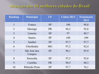 Ranking Município UF Coleta 2012 Tratamento
2012
1 Franca SP 100 98,8
2 Maringá PR 96,2 92,8
3 Limeira SP 97 88,7
4 Santos SP 100 100
5 Jundiaí SP 97,7 97,7
6 Uberlândia MG 97,2 82,4
7 São José dos
Campos
SP 96,1 85,9
8 Sorocaba SP 97,5 93,6
9 Curitiba PR 98,5 88,3
10 Ribeirão Preto SP 97,7 76,1
 