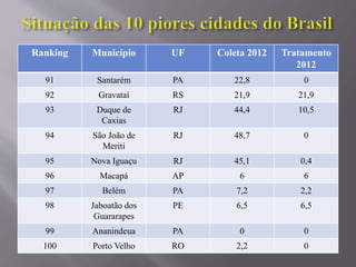 Ranking Município UF Coleta 2012 Tratamento
2012
91 Santarém PA 22,8 0
92 Gravataí RS 21,9 21,9
93 Duque de
Caxias
RJ 44,4 10,5
94 São João de
Meriti
RJ 48,7 0
95 Nova Iguaçu RJ 45,1 0,4
96 Macapá AP 6 6
97 Belém PA 7,2 2,2
98 Jaboatão dos
Guararapes
PE 6,5 6,5
99 Ananindeua PA 0 0
100 Porto Velho RO 2,2 0
 