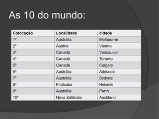 As 10 do mundo:
Colocação Localidade cidade
1º Austrália Melbourne
2º Áustria Vienna
3º Canadá Vancouver
4º Canadá Toronto
5º Canadá Calgary
6º Austrália Adelaide
7º Austrália Sydynei
8º Finlândia Helsinki
9º Austrália Perth
10º Nova Zelândia Auckland
 