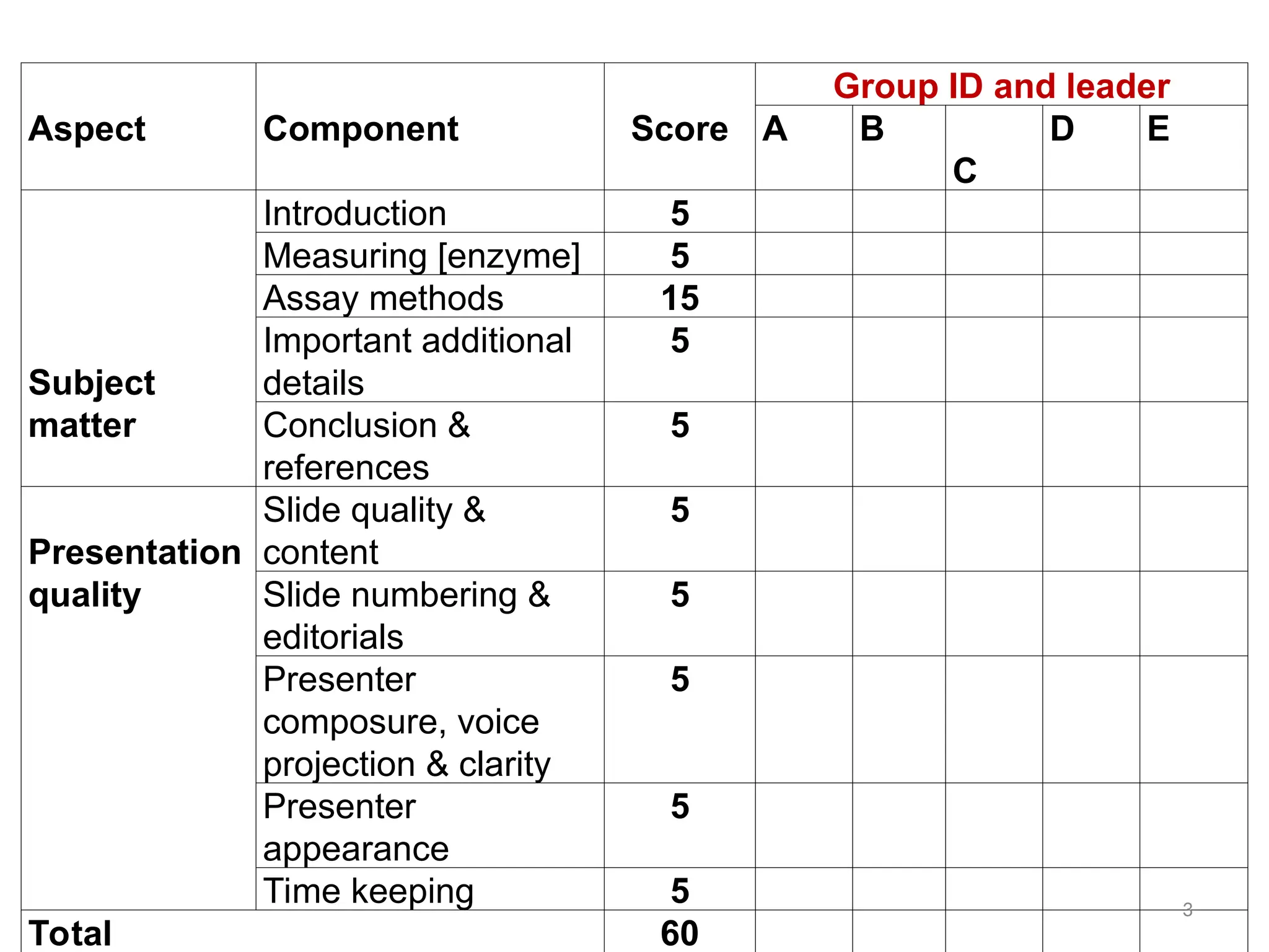 Aspect Component Score
Group ID and leader
A B
C
D E
Subject
matter
Introduction 5
Measuring [enzyme] 5
Assay methods 15
Important additional
details
5
Conclusion &
references
5
Presentation
quality
Slide quality &
content
5
Slide numbering &
editorials
5
Presenter
composure, voice
projection & clarity
5
Presenter
appearance
5
Time keeping 5
Total 60
3
 
