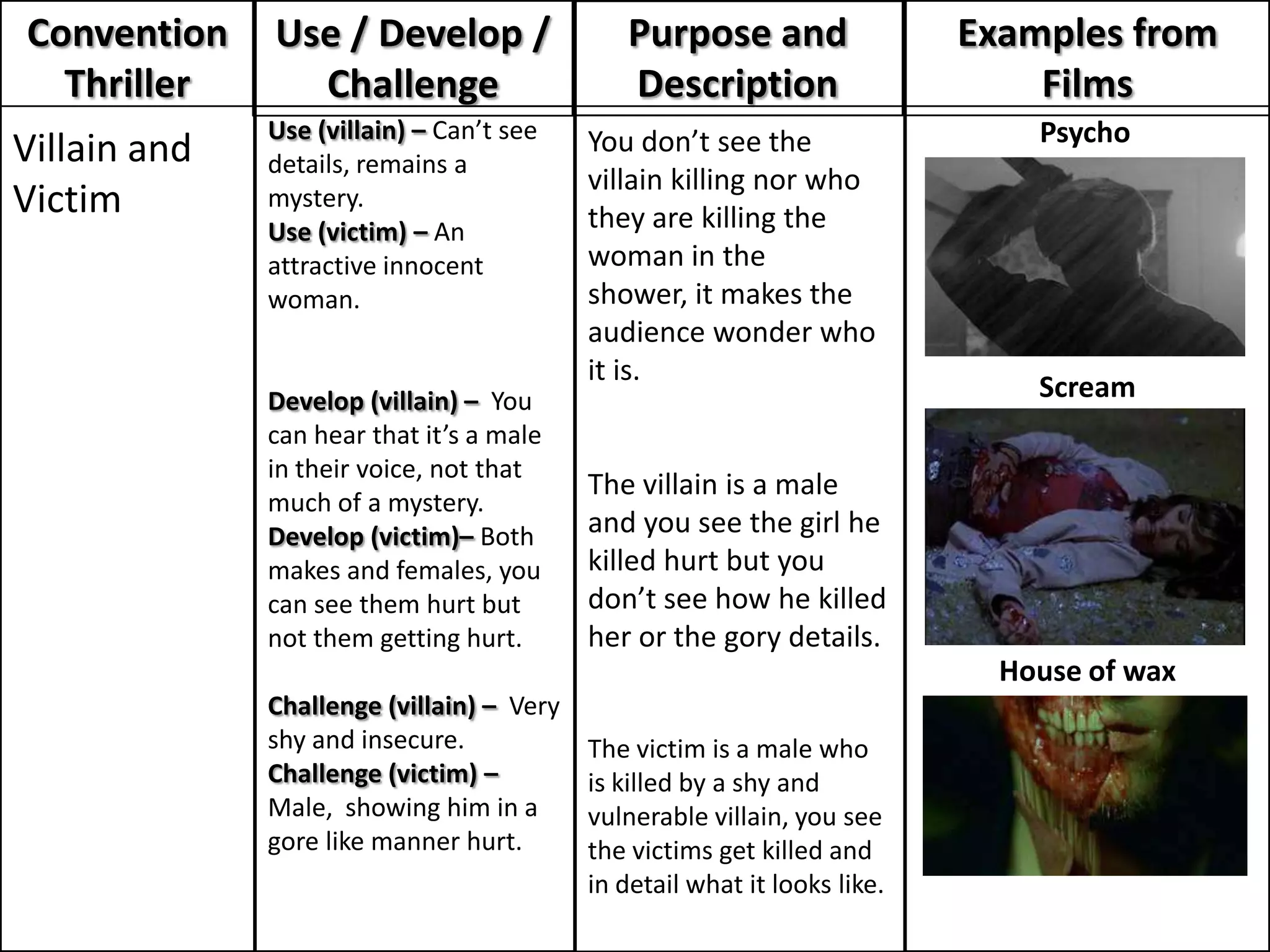 Convention    Use / Develop /                 Purpose and                  Examples from
  Thriller      Challenge                     Description                      Films
              Use (villain) – Can’t see    You don’t see the                   Psycho
Villain and   details, remains a
                                           villain killing nor who
Victim        mystery.
                                           they are killing the
              Use (victim) – An
              attractive innocent          woman in the
              woman.                       shower, it makes the
                                           audience wonder who
                                           it is.
              Develop (villain) – You                                          Scream
              can hear that it’s a male
              in their voice, not that
                                           The villain is a male
              much of a mystery.
              Develop (victim)– Both       and you see the girl he
              makes and females, you       killed hurt but you
              can see them hurt but        don’t see how he killed
              not them getting hurt.       her or the gory details.
                                                                             House of wax
              Challenge (villain) – Very
              shy and insecure.            The victim is a male who
              Challenge (victim) –         is killed by a shy and
              Male, showing him in a       vulnerable villain, you see
              gore like manner hurt.       the victims get killed and
                                           in detail what it looks like.
 