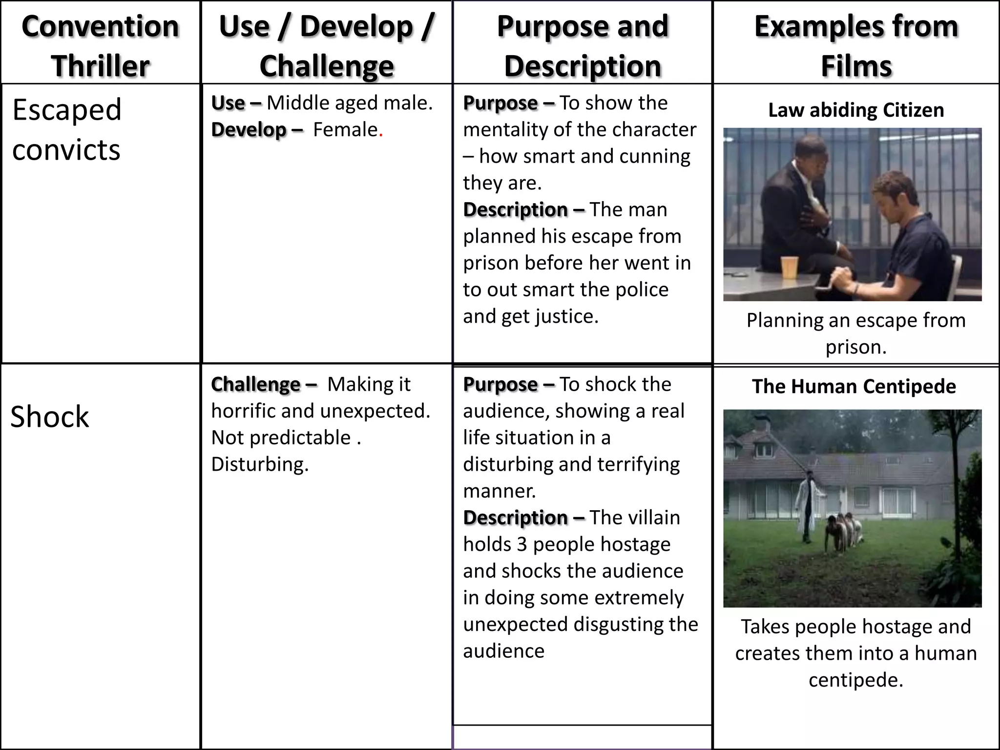 Convention   Use / Develop /               Purpose and                Examples from
   Thriller     Challenge                   Description                    Films
Escaped       Use – Middle aged male.    Purpose – To show the           Law abiding Citizen
              Develop – Female.          mentality of the character
convicts                                 – how smart and cunning
                                         they are.
                                         Description – The man
                                         planned his escape from
                                         prison before her went in
                                         to out smart the police
                                         and get justice.              Planning an escape from
                                                                               prison.
              Challenge – Making it      Purpose – To shock the        The Human Centipede
Shock         horrific and unexpected.   audience, showing a real
              Not predictable .          life situation in a
              Disturbing.                disturbing and terrifying
                                         manner.
                                         Description – The villain
                                         holds 3 people hostage
                                         and shocks the audience
                                         in doing some extremely
                                         unexpected disgusting the     Takes people hostage and
                                         audience                     creates them into a human
                                                                              centipede.
 