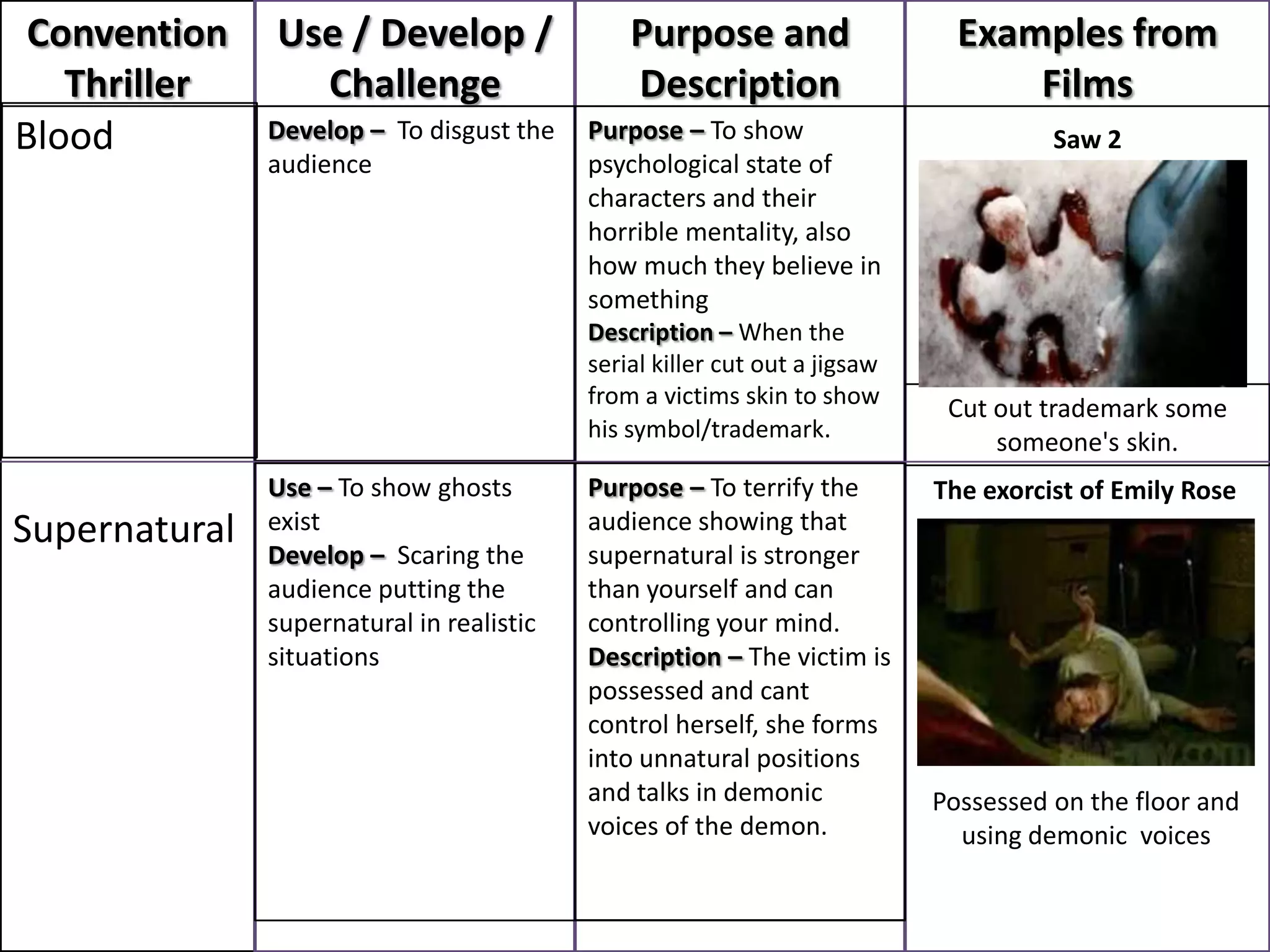 Convention    Use / Develop /                 Purpose and                    Examples from
   Thriller      Challenge                     Description                        Films
Blood          Develop – To disgust the    Purpose – To show                          Saw 2
               audience                    psychological state of
                                           characters and their
                                           horrible mentality, also
                                           how much they believe in
                                           something
                                           Description – When the
                                           serial killer cut out a jigsaw
                                           from a victims skin to show       Cut out trademark some
                                           his symbol/trademark.
                                                                                 someone's skin.
               Use – To show ghosts        Purpose – To terrify the         The exorcist of Emily Rose
Supernatural   exist                       audience showing that
               Develop – Scaring the       supernatural is stronger
               audience putting the        than yourself and can
               supernatural in realistic   controlling your mind.
               situations                  Description – The victim is
                                           possessed and cant
                                           control herself, she forms
                                           into unnatural positions
                                           and talks in demonic             Possessed on the floor and
                                           voices of the demon.               using demonic voices
 
