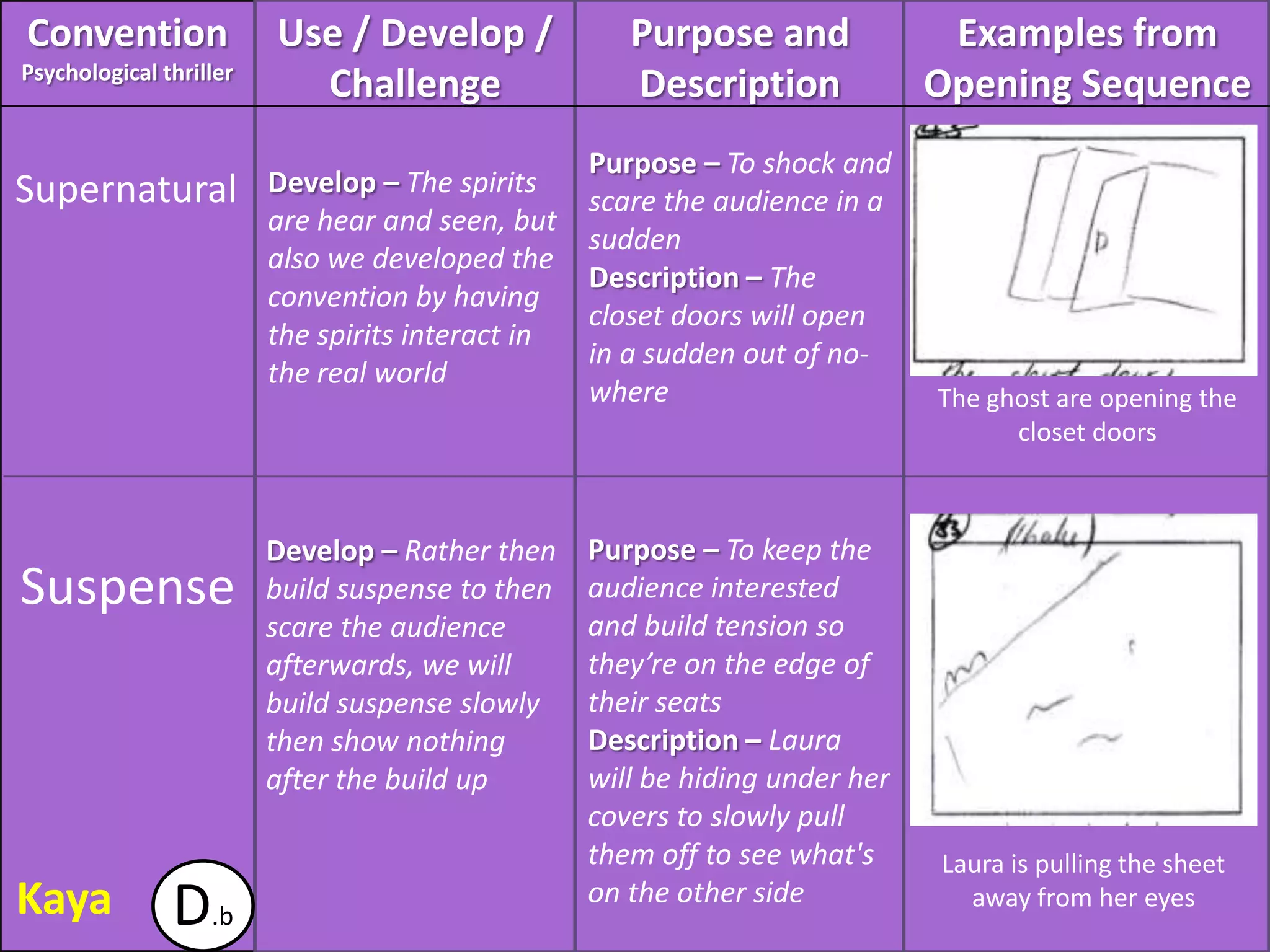 Convention               Use / Develop /              Purpose and              Examples from
Psychological thriller
                           Challenge                  Description             Opening Sequence
                                                   Purpose – To shock and
Supernatural             Develop – The spirits
                                                   scare the audience in a
                         are hear and seen, but
                                                   sudden
                         also we developed the
                                                   Description – The
                         convention by having
                                                   closet doors will open
                         the spirits interact in
                                                   in a sudden out of no-
                         the real world
                                                   where                      The ghost are opening the
                                                                                    closet doors



                         Develop – Rather then     Purpose – To keep the
Suspense                 build suspense to then    audience interested
                         scare the audience        and build tension so
                         afterwards, we will       they’re on the edge of
                         build suspense slowly     their seats
                         then show nothing         Description – Laura
                         after the build up        will be hiding under her
                                                   covers to slowly pull
                                                   them off to see what's     Laura is pulling the sheet
Kaya           D.b                                 on the other side            away from her eyes
 