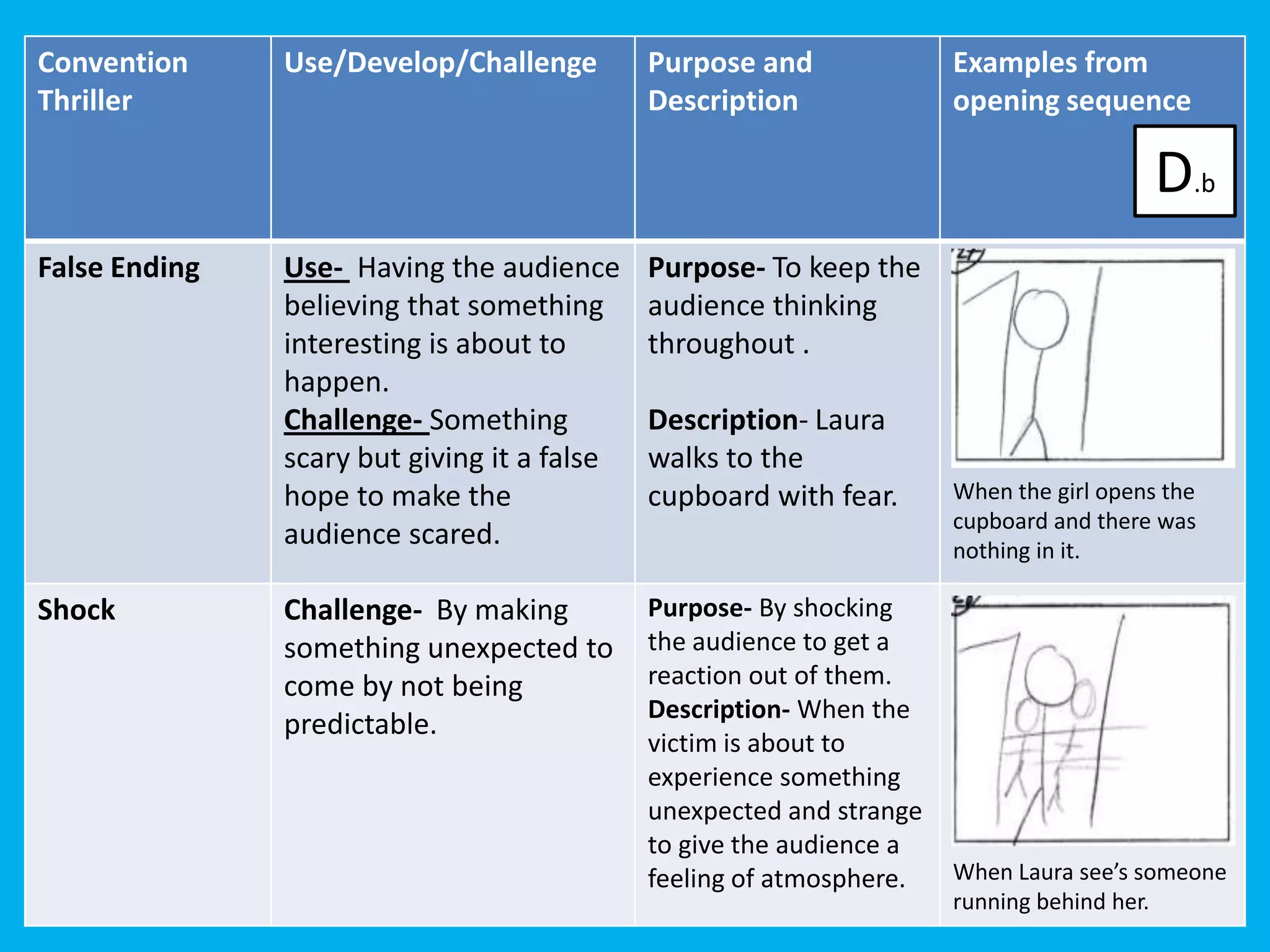 Convention     Use/Develop/Challenge         Purpose and              Examples from
Thriller                                     Description              opening sequence

                                                                                         D.b
False Ending   Use- Having the audience      Purpose- To keep the
               believing that something      audience thinking
               interesting is about to       throughout .
               happen.
               Challenge- Something          Description- Laura
               scary but giving it a false   walks to the
               hope to make the              cupboard with fear.      When the girl opens the
                                                                      cupboard and there was
               audience scared.                                       nothing in it.

Shock          Challenge- By making          Purpose- By shocking
               something unexpected to       the audience to get a
               come by not being             reaction out of them.
                                             Description- When the
               predictable.
                                             victim is about to
                                             experience something
                                             unexpected and strange
                                             to give the audience a
                                             feeling of atmosphere.   When Laura see’s someone
                                                                      running behind her.
 
