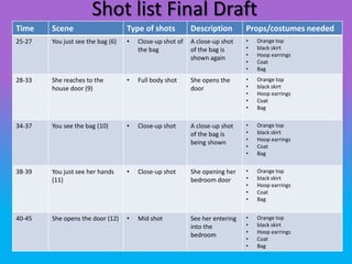 Shot list Final Draft
Time    Scene                      Type of shots          Description        Props/costumes needed
25-27   You just see the bag (6)   •   Close-up shot of   A close-up shot    •   Orange top
                                       the bag            of the bag is      •   black skirt
                                                                             •   Hoop earrings
                                                          shown again
                                                                             •   Coat
                                                                             •   Bag
28-33   She reaches to the         •   Full body shot     She opens the      •   Orange top
        house door (9)                                    door               •   black skirt
                                                                             •   Hoop earrings
                                                                             •   Coat
                                                                             •   Bag


34-37   You see the bag (10)       •   Close-up shot      A close-up shot    •   Orange top
                                                          of the bag is      •   black skirt
                                                                             •   Hoop earrings
                                                          being shown
                                                                             •   Coat
                                                                             •   Bag


38-39   You just see her hands     •   Close-up shot      She opening her    •   Orange top
        (11)                                              bedroom door       •   black skirt
                                                                             •   Hoop earrings
                                                                             •   Coat
                                                                             •   Bag


40-45   She opens the door (12)    •   Mid shot           See her entering   •   Orange top
                                                          into the           •   black skirt
                                                                             •   Hoop earrings
                                                          bedroom
                                                                             •   Coat
                                                                             •   Bag
 
