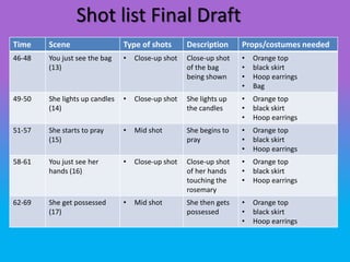 Shot list Final Draft
Time    Scene                   Type of shots       Description     Props/costumes needed
46-48   You just see the bag    •   Close-up shot   Close-up shot   •   Orange top
        (13)                                        of the bag      •   black skirt
                                                    being shown     •   Hoop earrings
                                                                    •   Bag
49-50   She lights up candles   •   Close-up shot   She lights up   •   Orange top
        (14)                                        the candles     •   black skirt
                                                                    •   Hoop earrings
51-57   She starts to pray      •   Mid shot        She begins to   •   Orange top
        (15)                                        pray            •   black skirt
                                                                    •   Hoop earrings
58-61   You just see her        •   Close-up shot   Close-up shot   •   Orange top
        hands (16)                                  of her hands    •   black skirt
                                                    touching the    •   Hoop earrings
                                                    rosemary
62-69   She get possessed       •   Mid shot        She then gets   •   Orange top
        (17)                                        possessed       •   black skirt
                                                                    •   Hoop earrings
 