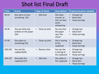Shot list Final Draft
Time      Scene                  Type of shots       Description Props/costumes needed
90-93     She starts to hear     •   Mid shot        She looks        •   Orange top
          something (23)                             around as        •   black skirt
                                                     she can hear     •   Hoop earrings
                                                     some
                                                     whispering
94-96     You see what was       •   Close up shot   You see that     •   Orange top
          written on the paper                       the paper        •   black skirt
          (24)                                       says ‘the        •   Hoop earrings
                                                     closet’
97-99     She stares at          •   Close-up shot   She is staring   •   Orange top
          something (25)                             at the           •   black skirt
                                                     cupboard         •   Hoop earrings
100-103   You see the            •   Reverse shot    You see she   •      Orange top
          cupboard(26)                               is staring at •      black skirt
                                                     the cupboard •       Hoop earrings
104-107   She walks the          •   Mid shot        She walks to •       Orange top
          cupboard (27)                              the cupboard •       black skirt
                                                                  •       Hoop earrings
 