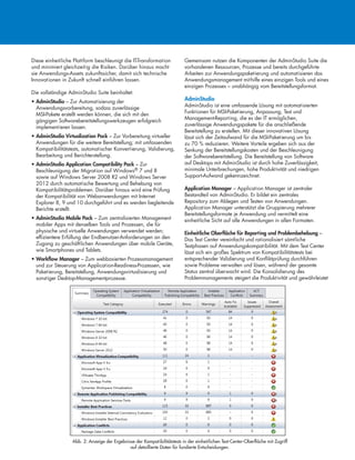 Diese einheitliche Plattform beschleunigt die IT-Transformation
und minimiert gleichzeitig die Risiken. Darüber hinaus macht
sie Anwendungs-Assets zukunftssicher, damit sich technische
Innovationen in Zukunft schnell einführen lassen.
Die vollständige AdminStudio Suite beinhaltet:
• AdminStudio – Zur Automatisierung der
Anwendungsvorbereitung, sodass zuverlässige
MSI-Pakete erstellt werden können, die sich mit den
gängigen Softwarebereitstellungswerkzeugen erfolgreich
implementieren lassen.
• AdminStudio Virtualization Pack – Zur Vorbereitung virtueller
Anwendungen für die weitere Bereitstellung; mit umfassenden
Kompatibilitätstests, automatischer Konvertierung, Validierung,
Bearbeitung und Berichterstellung.
• AdminStudio Application Compatibility Pack – Zur
Beschleunigung der Migration auf Windows® 7 und 8
sowie auf Windows Server 2008 R2 und Windows Server
2012 durch automatische Bewertung und Behebung von
Kompatibilitätsproblemen. Darüber hinaus wird eine Prüfung
der Kompatibilität von Webanwendungen mit Internet
Explorer 8, 9 und 10 durchgeführt und es werden begleitende
Berichte erstellt.
• AdminStudio Mobile Pack – Zum zentralisierten Management
mobiler Apps mit denselben Tools und Prozessen, die für
physische und virtuelle Anwendungen verwendet werden;
effizientere Erfüllung der Endbenutzer-Anforderungen an den
Zugang zu geschäftlichen Anwendungen über mobile Geräte,
wie Smartphones und Tablets.
• Workflow Manager – Zum webbasierten Prozessmanagement
und zur Steuerung von Application-Readiness-Prozessen, wie
Paketierung, Bereitstellung, Anwendungsvirtualisierung und
sonstiger Desktop-Managementprozesse.
Gemeinsam nutzen die Komponenten der AdminStudio Suite die
vorhandenen Ressourcen, Prozesse und bereits durchgeführte
Arbeiten zur Anwendungspaketierung und automatisieren das
Anwendungsmanagement mithilfe eines einzigen Tools und eines
einzigen Prozesses – unabhängig vom Bereitstellungsformat.
AdminStudio
AdminStudio ist eine umfassende Lösung mit automatisierten
Funktionen für MSI-Paketierung, Anpassung, Test und
Management-Reporting, die es der IT ermöglichen,
zuverlässige Anwendungspakete für die anschließende
Bereitstellung zu erstellen. Mit dieser innovativen Lösung
lässt sich der Zeitaufwand für die MSI-Paketierung um bis
zu 70 % reduzieren. Weitere Vorteile ergeben sich aus der
Senkung der Bereitstellungskosten und der Beschleunigung
der Softwarebereitstellung. Die Bereitstellung von Software
auf Desktops mit AdminStudio ist durch hohe Zuverlässigkeit,
minimale Unterbrechungen, hohe Produktivität und niedrigen
Support-Aufwand gekennzeichnet.
Application Manager – Application Manager ist zentraler
Bestandteil von AdminStudio. Er bildet ein zentrales
Repository zum Ablegen und Testen von Anwendungen.
Application Manager unterstützt die Gruppierung mehrerer
Bereitstellungsformate je Anwendung und vermittelt eine
einheitliche Sicht auf alle Anwendungen in allen Formaten.
Einheitliche Oberfläche für Reporting und Problembehebung –
Das Test Center vereinfacht und rationalisiert sämtliche
Testphasen auf Anwendungskompatibilität. Mit dem Test Center
lässt sich ein großes Spektrum von Kompatibilitätstests bei
entsprechender Validierung und Konfliktprüfung durchführen
sowie Probleme verwalten und lösen, während der gesamte
Status zentral überwacht wird. Die Konsolidierung des
Problemmanagements steigert die Produktivität und gewährleistet
Abb. 2: Anzeige der Ergebnisse der Kompatibilitätstests in der einheitlichen Test-Center-Oberfläche mit Zugriff
auf detaillierte Daten für fundierte Entscheidungen.
 