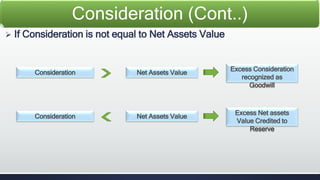 Consideration (Cont..) 
 If Consideration is not equal to Net Assets Value 
Consideration Net Assets Value 
Excess Consideration 
recognized as 
Goodwill 
Consideration Net Assets Value 
Excess Net assets 
Value Credited to 
Reserve 
 