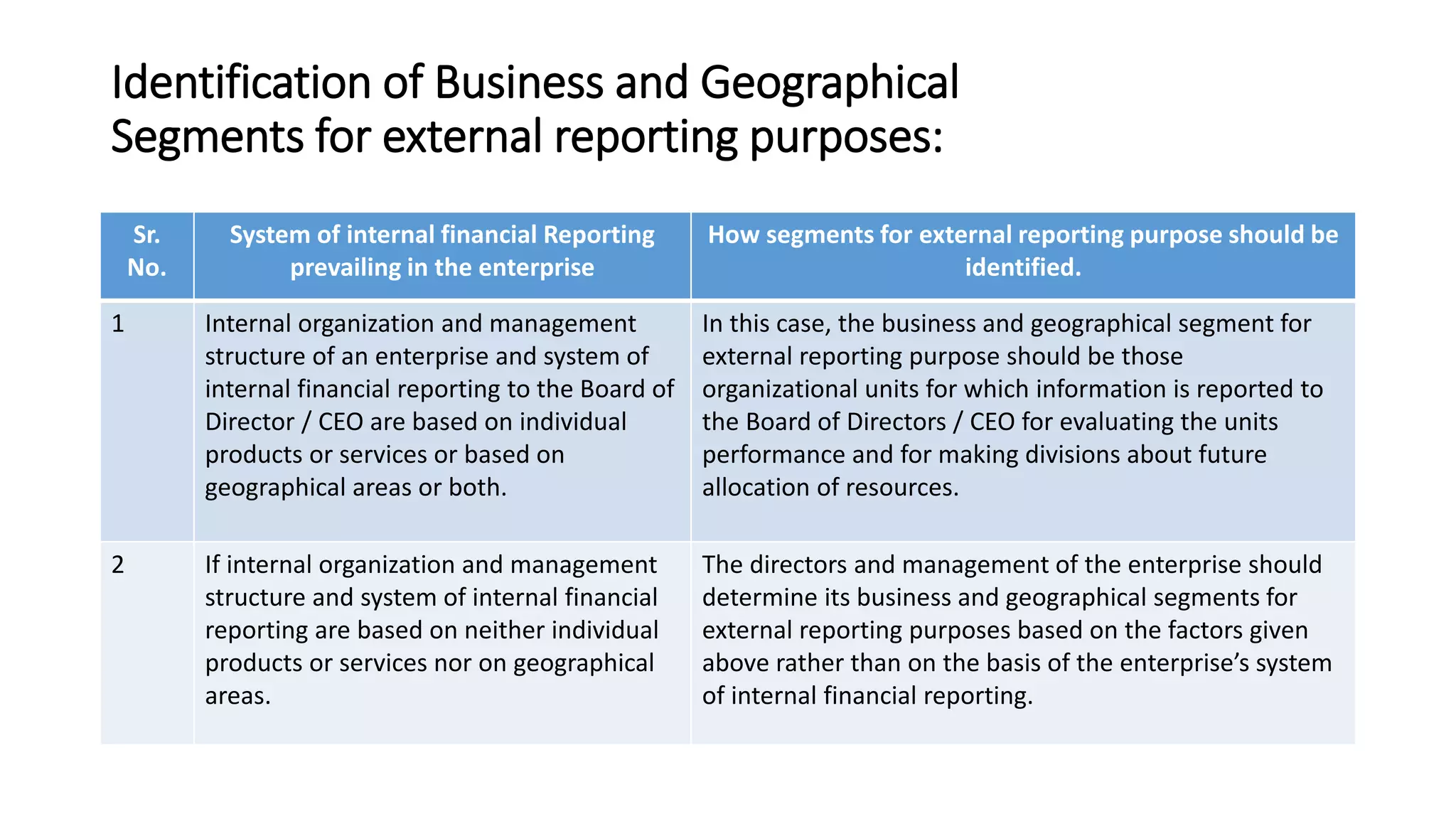 Identification of Business and Geographical 
Segments for external reporting purposes: 
Sr. 
No. 
System of internal financial Reporting 
prevailing in the enterprise 
How segments for external reporting purpose should be 
identified. 
1 Internal organization and management 
structure of an enterprise and system of 
internal financial reporting to the Board of 
Director / CEO are based on individual 
products or services or based on 
geographical areas or both. 
In this case, the business and geographical segment for 
external reporting purpose should be those 
organizational units for which information is reported to 
the Board of Directors / CEO for evaluating the units 
performance and for making divisions about future 
allocation of resources. 
2 If internal organization and management 
structure and system of internal financial 
reporting are based on neither individual 
products or services nor on geographical 
areas. 
The directors and management of the enterprise should 
determine its business and geographical segments for 
external reporting purposes based on the factors given 
above rather than on the basis of the enterprise’s system 
of internal financial reporting. 
 