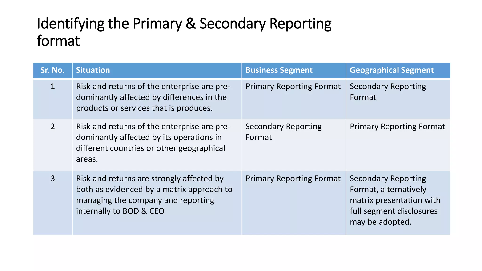 Identifying the Primary & Secondary Reporting 
format 
Sr. No. Situation Business Segment Geographical Segment 
1 Risk and returns of the enterprise are pre-dominantly 
affected by differences in the 
products or services that is produces. 
Primary Reporting Format Secondary Reporting 
Format 
2 Risk and returns of the enterprise are pre-dominantly 
affected by its operations in 
different countries or other geographical 
areas. 
Secondary Reporting 
Format 
Primary Reporting Format 
3 Risk and returns are strongly affected by 
both as evidenced by a matrix approach to 
managing the company and reporting 
internally to BOD & CEO 
Primary Reporting Format Secondary Reporting 
Format, alternatively 
matrix presentation with 
full segment disclosures 
may be adopted. 
 