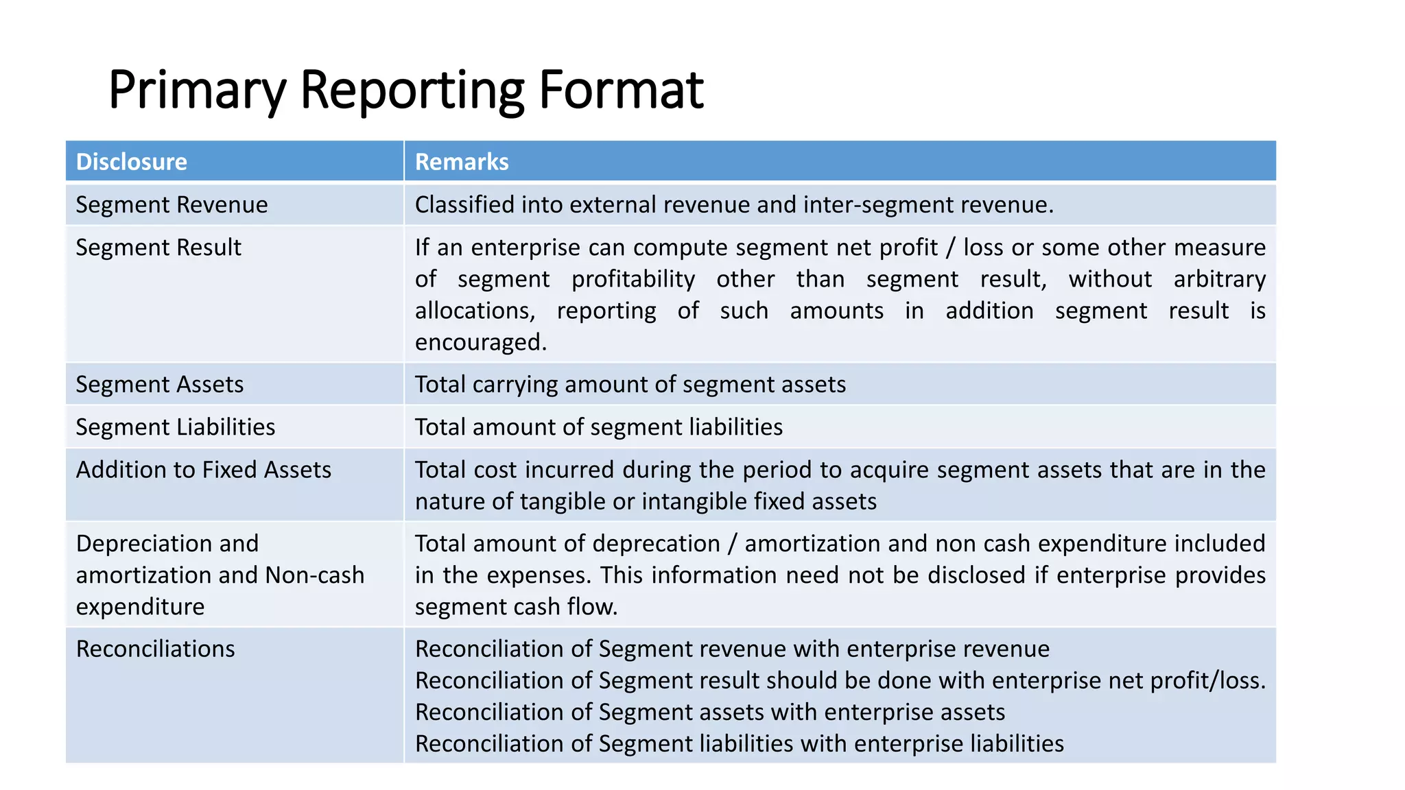 Primary Reporting Format 
Disclosure Remarks 
Segment Revenue Classified into external revenue and inter-segment revenue. 
Segment Result If an enterprise can compute segment net profit / loss or some other measure 
of segment profitability other than segment result, without arbitrary 
allocations, reporting of such amounts in addition segment result is 
encouraged. 
Segment Assets Total carrying amount of segment assets 
Segment Liabilities Total amount of segment liabilities 
Addition to Fixed Assets Total cost incurred during the period to acquire segment assets that are in the 
nature of tangible or intangible fixed assets 
Depreciation and 
amortization and Non-cash 
expenditure 
Total amount of deprecation / amortization and non cash expenditure included 
in the expenses. This information need not be disclosed if enterprise provides 
segment cash flow. 
Reconciliations Reconciliation of Segment revenue with enterprise revenue 
Reconciliation of Segment result should be done with enterprise net profit/loss. 
Reconciliation of Segment assets with enterprise assets 
Reconciliation of Segment liabilities with enterprise liabilities 
 
