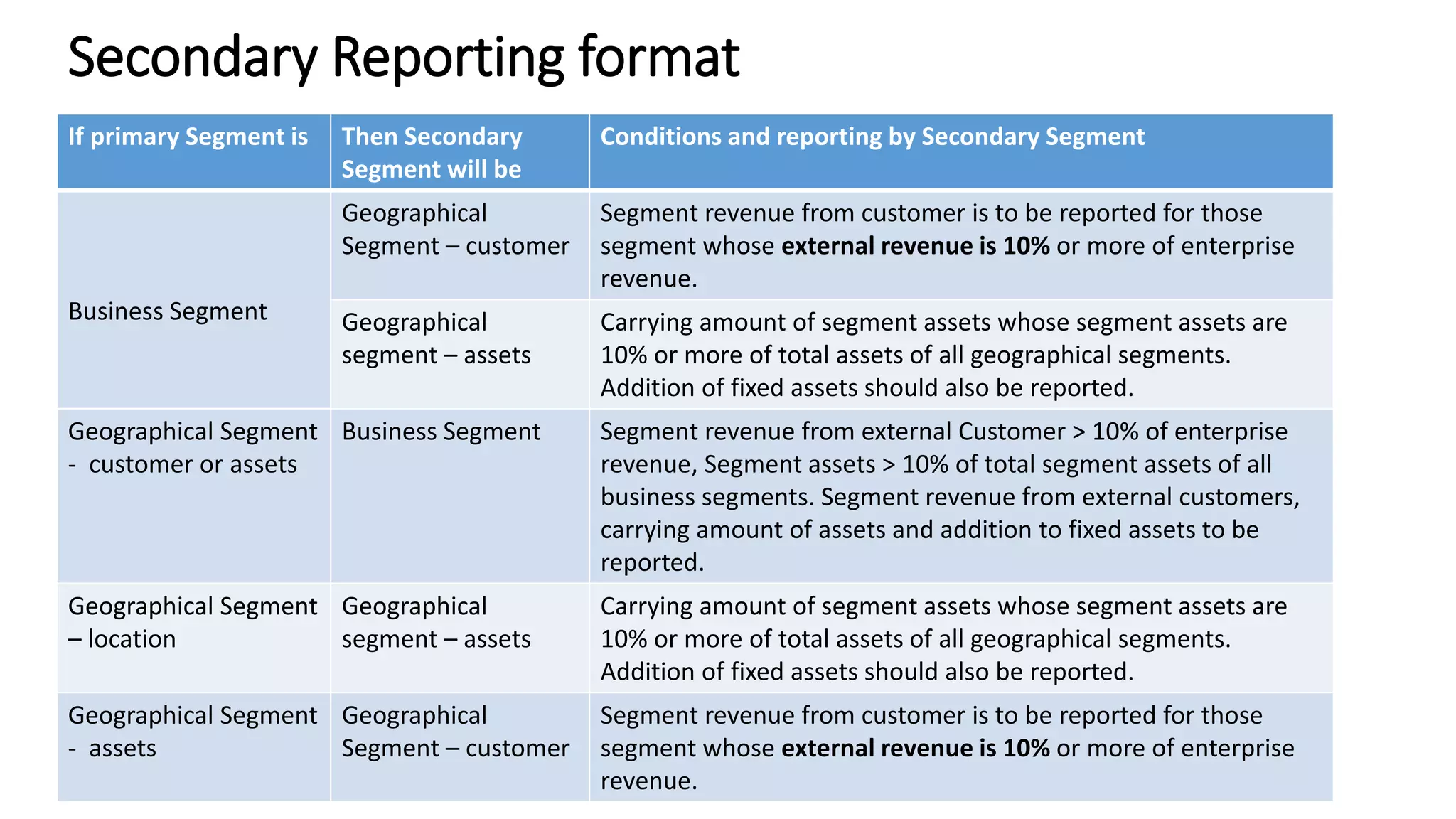 Secondary Reporting format 
If primary Segment is Then Secondary 
Segment will be 
Conditions and reporting by Secondary Segment 
Business Segment 
Geographical 
Segment – customer 
Segment revenue from customer is to be reported for those 
segment whose external revenue is 10% or more of enterprise 
revenue. 
Geographical 
segment – assets 
Carrying amount of segment assets whose segment assets are 
10% or more of total assets of all geographical segments. 
Addition of fixed assets should also be reported. 
Geographical Segment 
- customer or assets 
Business Segment Segment revenue from external Customer > 10% of enterprise 
revenue, Segment assets > 10% of total segment assets of all 
business segments. Segment revenue from external customers, 
carrying amount of assets and addition to fixed assets to be 
reported. 
Geographical Segment 
– location 
Geographical 
segment – assets 
Carrying amount of segment assets whose segment assets are 
10% or more of total assets of all geographical segments. 
Addition of fixed assets should also be reported. 
Geographical Segment 
- assets 
Geographical 
Segment – customer 
Segment revenue from customer is to be reported for those 
segment whose external revenue is 10% or more of enterprise 
revenue. 
 