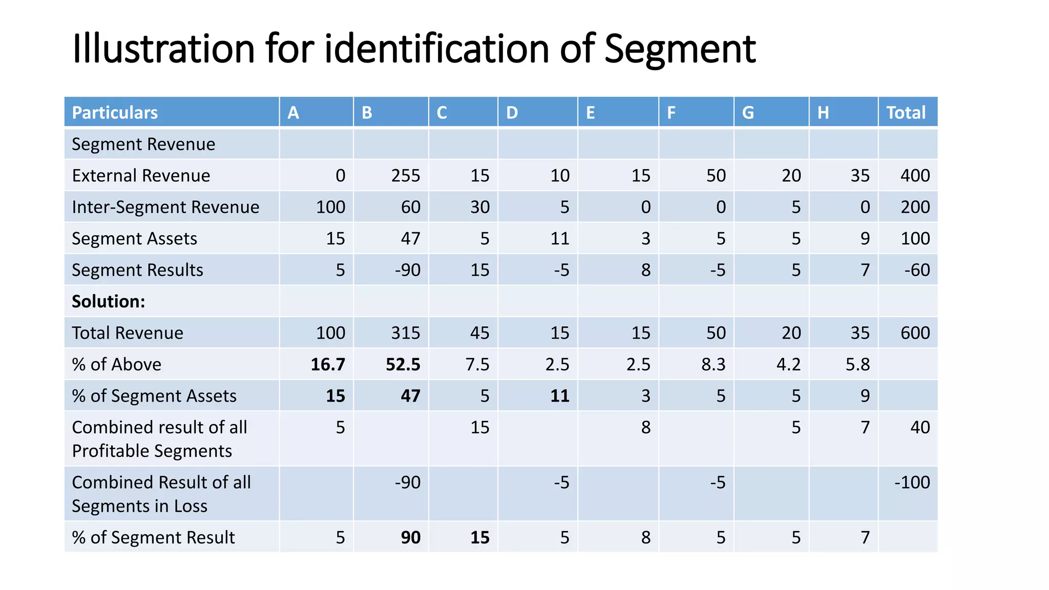 Illustration for identification of Segment 
Particulars A B C D E F G H Total 
Segment Revenue 
External Revenue 0 255 15 10 15 50 20 35 400 
Inter-Segment Revenue 100 60 30 5 0 0 5 0 200 
Segment Assets 15 47 5 11 3 5 5 9 100 
Segment Results 5 -90 15 -5 8 -5 5 7 -60 
Solution: 
Total Revenue 100 315 45 15 15 50 20 35 600 
% of Above 16.7 52.5 7.5 2.5 2.5 8.3 4.2 5.8 
% of Segment Assets 15 47 5 11 3 5 5 9 
Combined result of all 
5 15 8 5 7 40 
Profitable Segments 
Combined Result of all 
Segments in Loss 
-90 -5 -5 -100 
% of Segment Result 5 90 15 5 8 5 5 7 
 