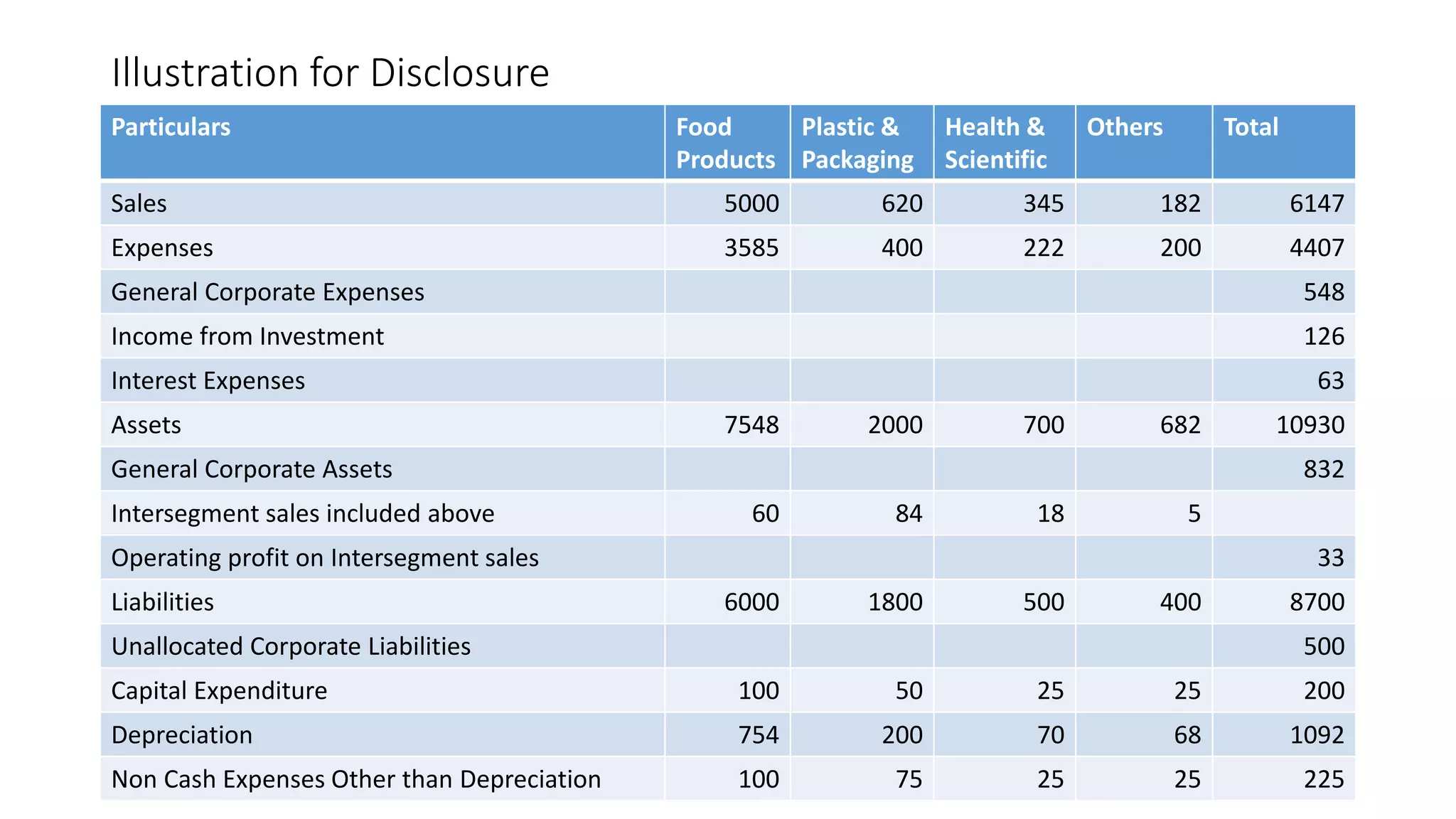 Illustration for Disclosure 
Particulars Food 
Products 
Plastic & 
Packaging 
Health & 
Scientific 
Others Total 
Sales 5000 620 345 182 6147 
Expenses 3585 400 222 200 4407 
General Corporate Expenses 548 
Income from Investment 126 
Interest Expenses 63 
Assets 7548 2000 700 682 10930 
General Corporate Assets 832 
Intersegment sales included above 60 84 18 5 
Operating profit on Intersegment sales 33 
Liabilities 6000 1800 500 400 8700 
Unallocated Corporate Liabilities 500 
Capital Expenditure 100 50 25 25 200 
Depreciation 754 200 70 68 1092 
Non Cash Expenses Other than Depreciation 100 75 25 25 225 
 