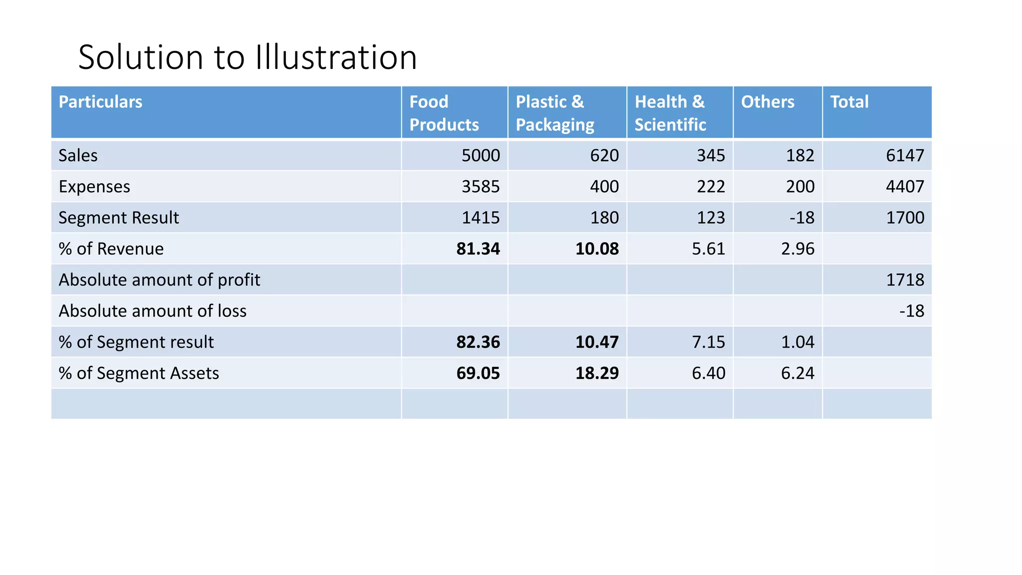 Solution to Illustration 
Particulars Food 
Products 
Plastic & 
Packaging 
Health & 
Scientific 
Others Total 
Sales 5000 620 345 182 6147 
Expenses 3585 400 222 200 4407 
Segment Result 1415 180 123 -18 1700 
% of Revenue 81.34 10.08 5.61 2.96 
Absolute amount of profit 1718 
Absolute amount of loss -18 
% of Segment result 82.36 10.47 7.15 1.04 
% of Segment Assets 69.05 18.29 6.40 6.24 
 