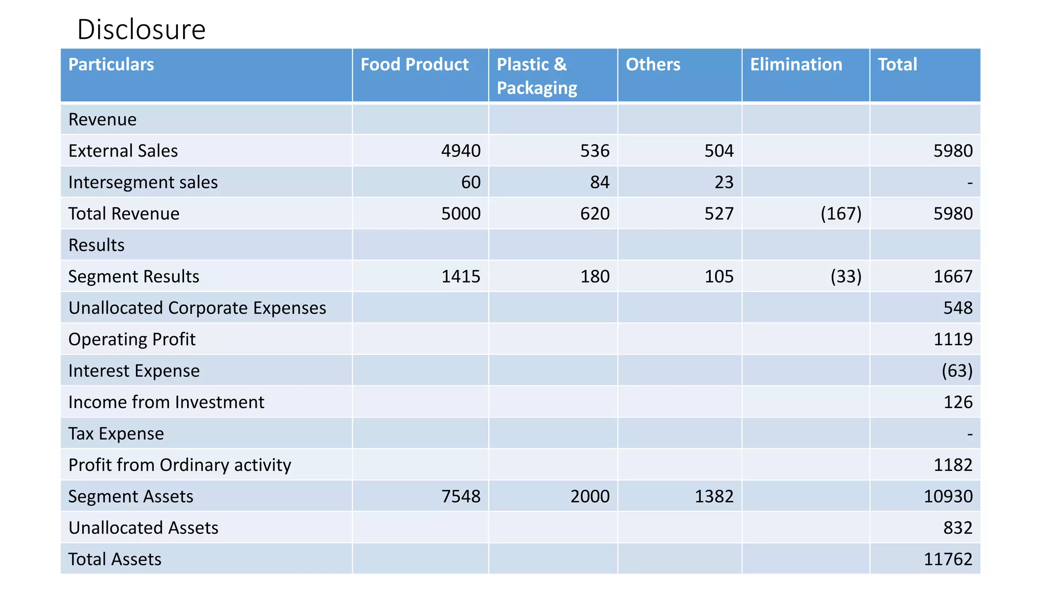 Disclosure 
Particulars Food Product Plastic & 
Packaging 
Others Elimination Total 
Revenue 
External Sales 4940 536 504 5980 
Intersegment sales 60 84 23 - 
Total Revenue 5000 620 527 (167) 5980 
Results 
Segment Results 1415 180 105 (33) 1667 
Unallocated Corporate Expenses 548 
Operating Profit 1119 
Interest Expense (63) 
Income from Investment 126 
Tax Expense - 
Profit from Ordinary activity 1182 
Segment Assets 7548 2000 1382 10930 
Unallocated Assets 832 
Total Assets 11762 
 