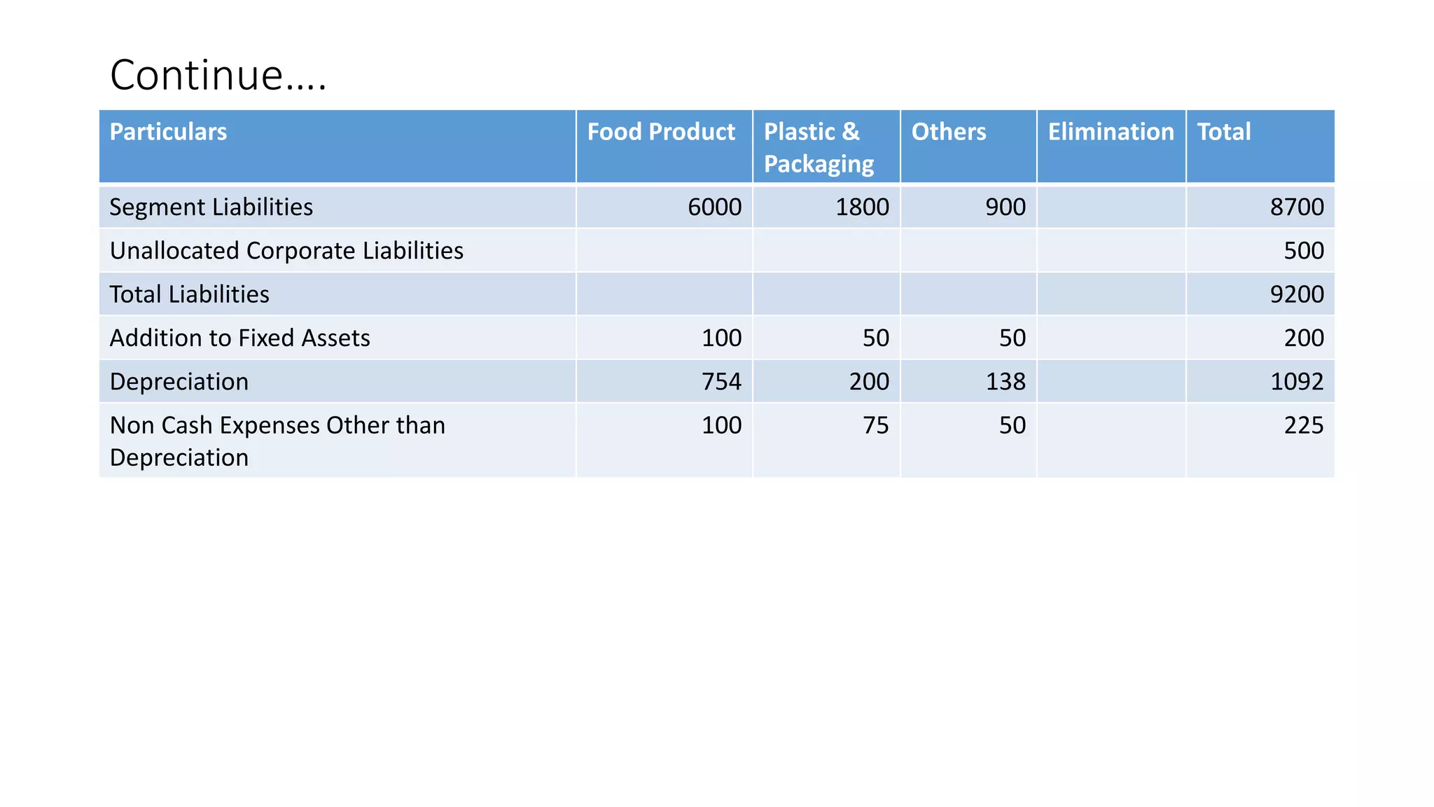 Continue…. 
Particulars Food Product Plastic & 
Packaging 
Others Elimination Total 
Segment Liabilities 6000 1800 900 8700 
Unallocated Corporate Liabilities 500 
Total Liabilities 9200 
Addition to Fixed Assets 100 50 50 200 
Depreciation 754 200 138 1092 
Non Cash Expenses Other than 
100 75 50 225 
Depreciation 
 